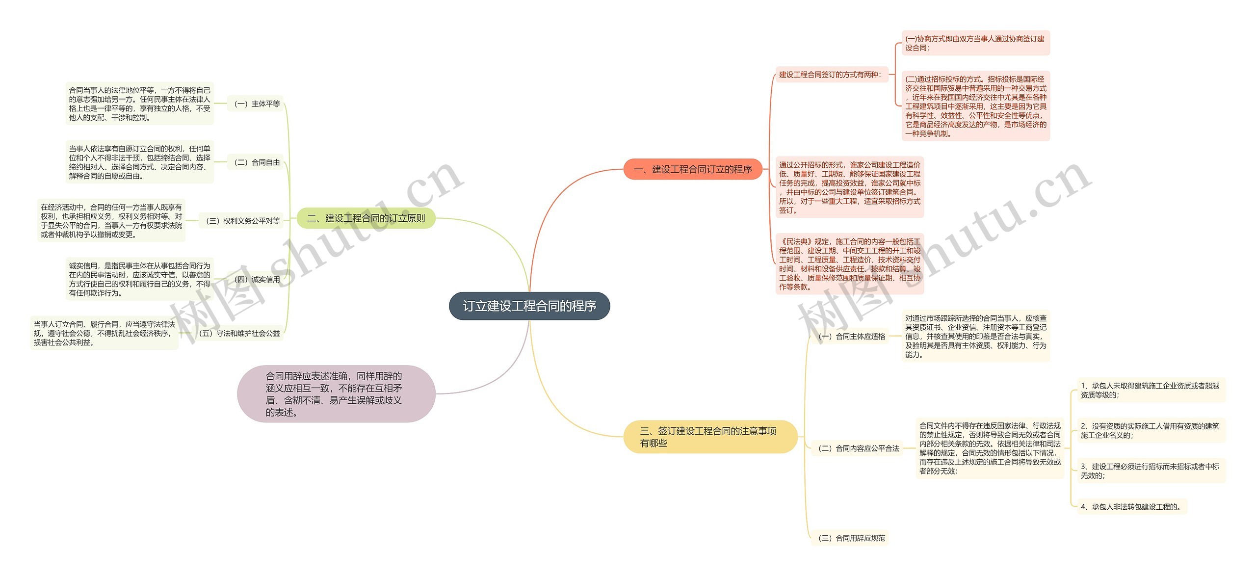 订立建设工程合同的程序思维导图
