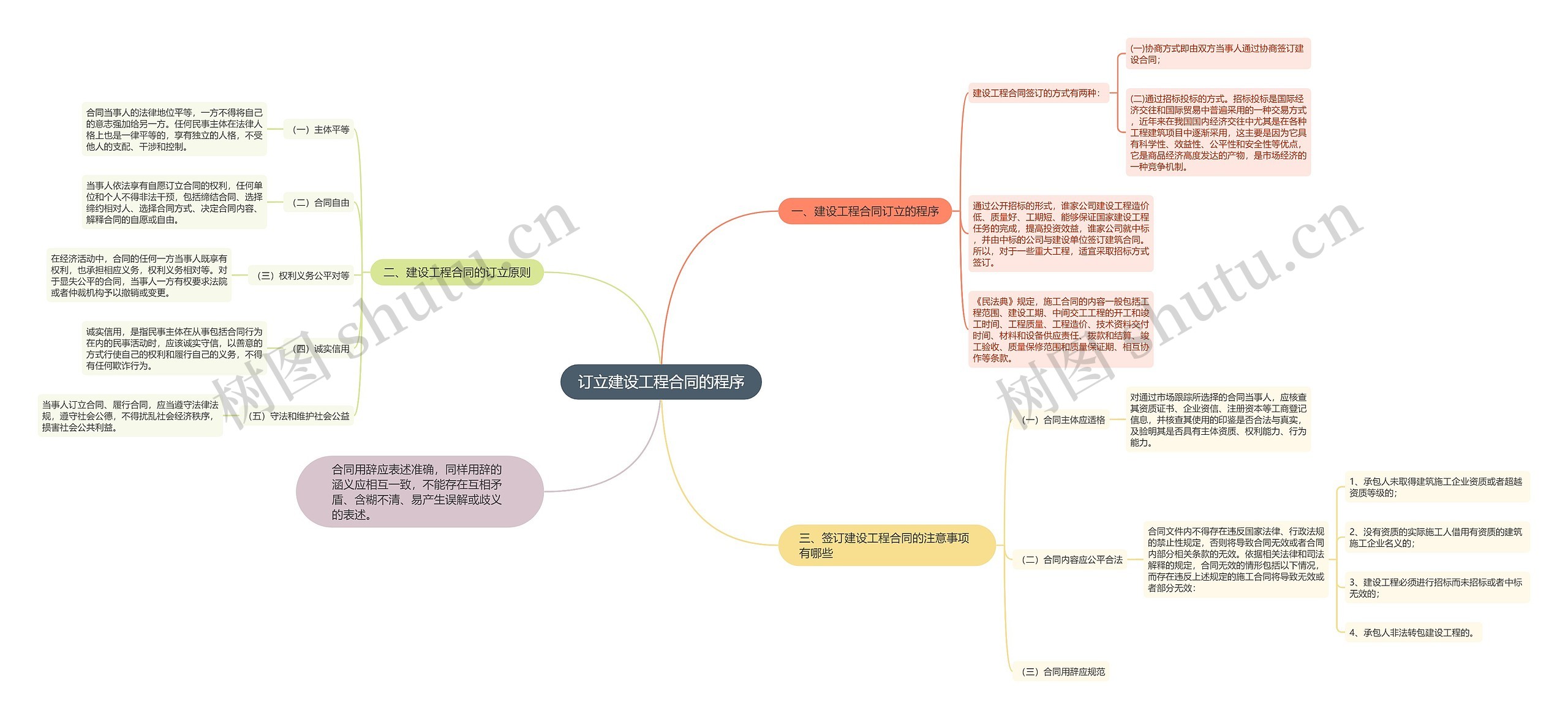 订立建设工程合同的程序 订立建设工程合同的程序