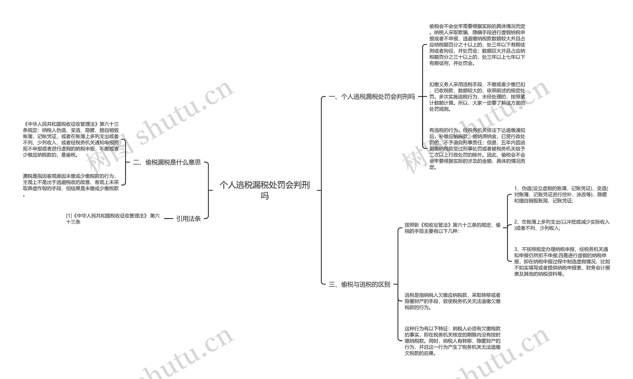 个人逃税漏税处罚会判刑吗思维导图