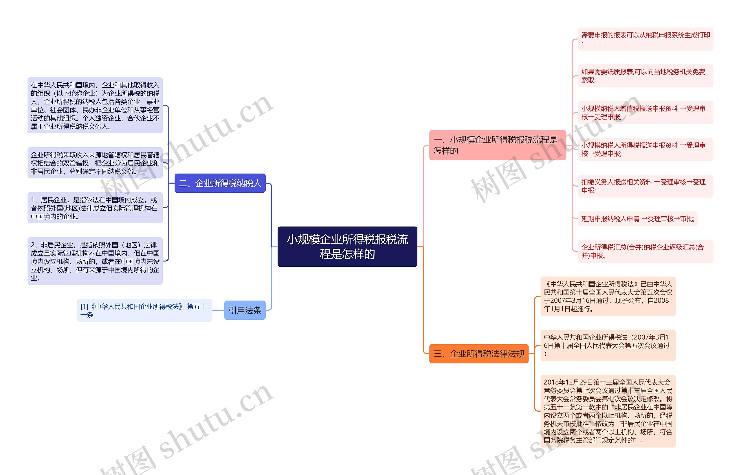 小规模企业所得税报税流程是怎样的思维导图