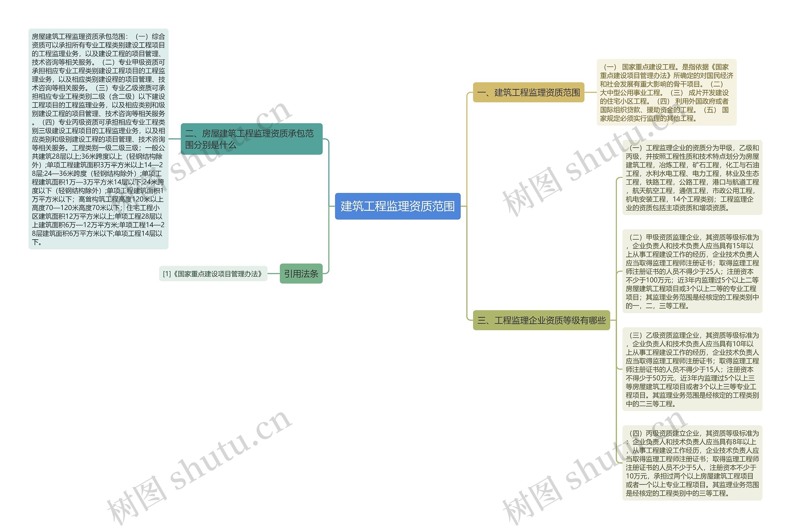 建筑工程监理资质范围思维导图