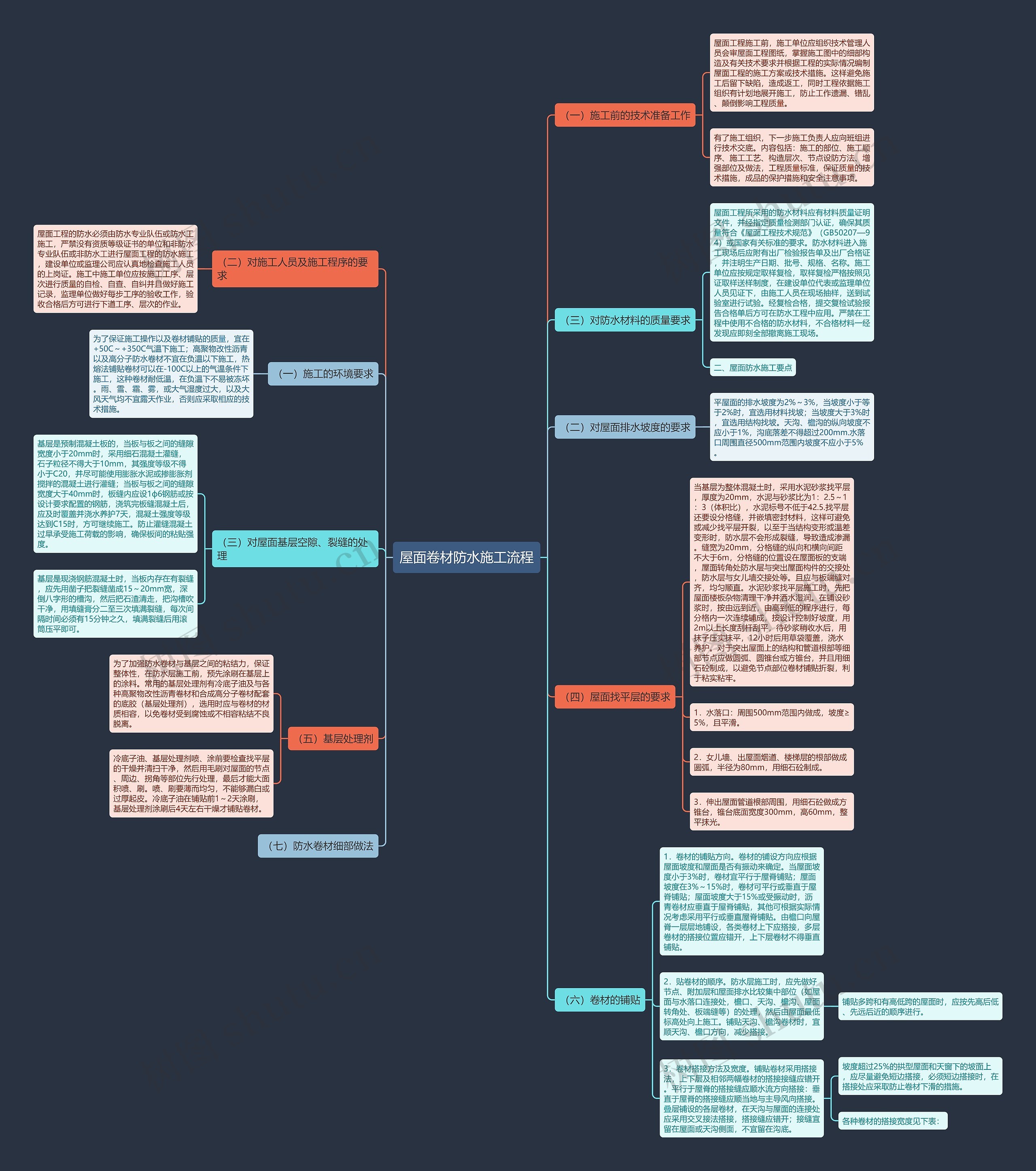 屋面卷材防水施工流程思维导图