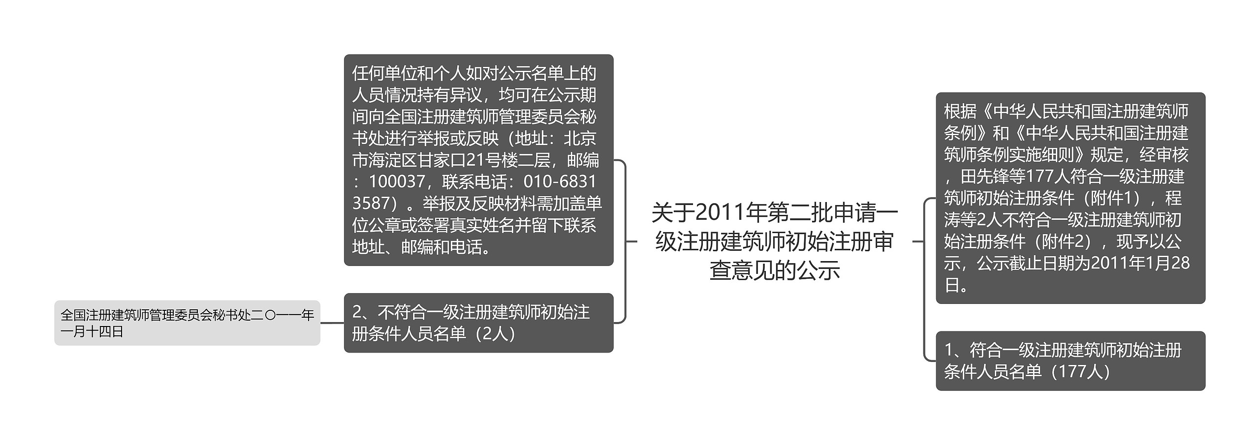关于2011年第二批申请一级注册建筑师初始注册审查意见的公示