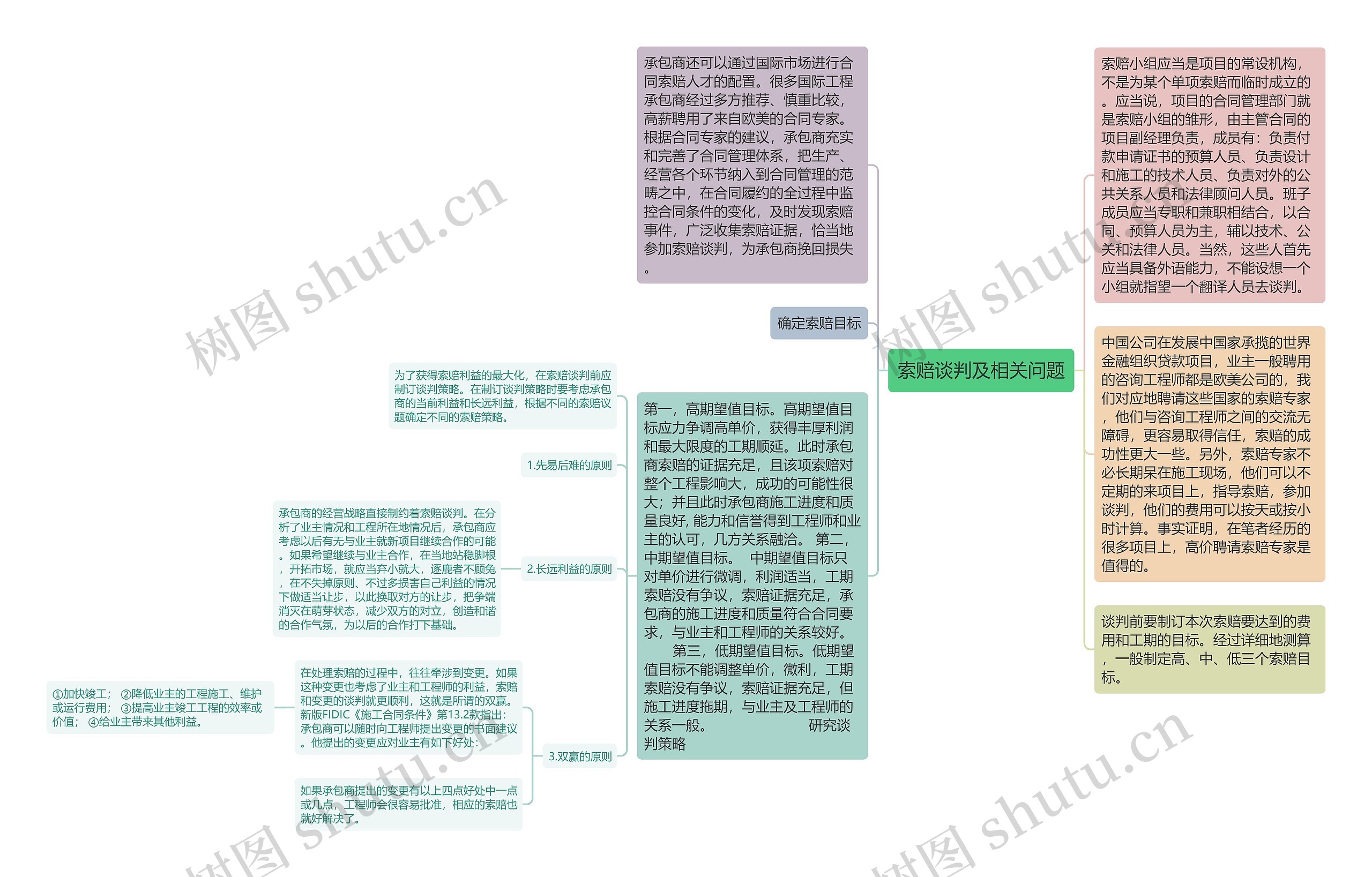 索赔谈判及相关问题思维导图