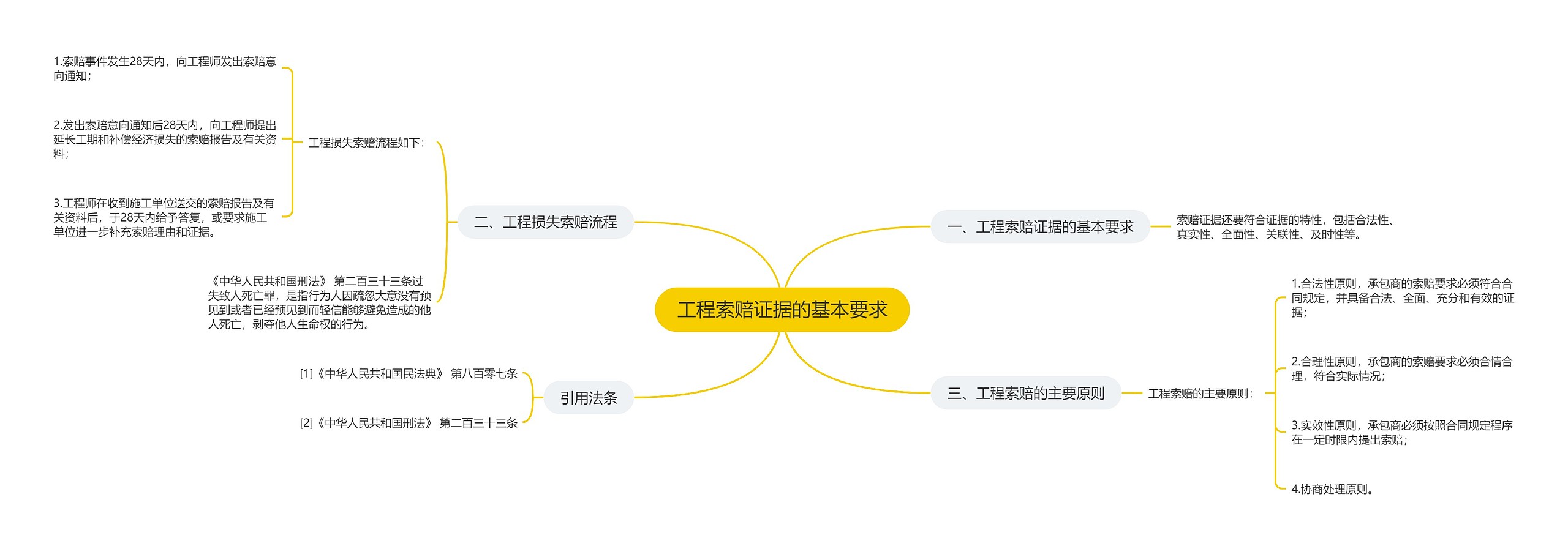 工程索赔证据的基本要求思维导图