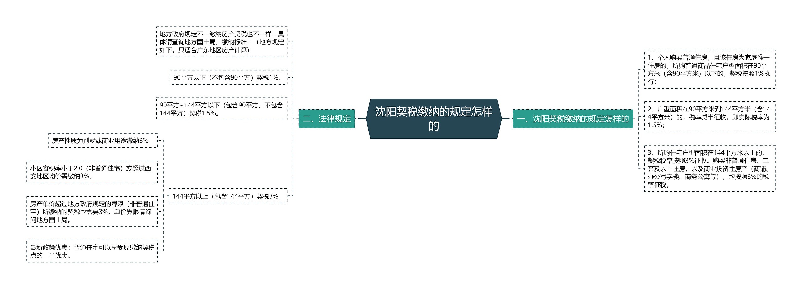 沈阳契税缴纳的规定怎样的思维导图