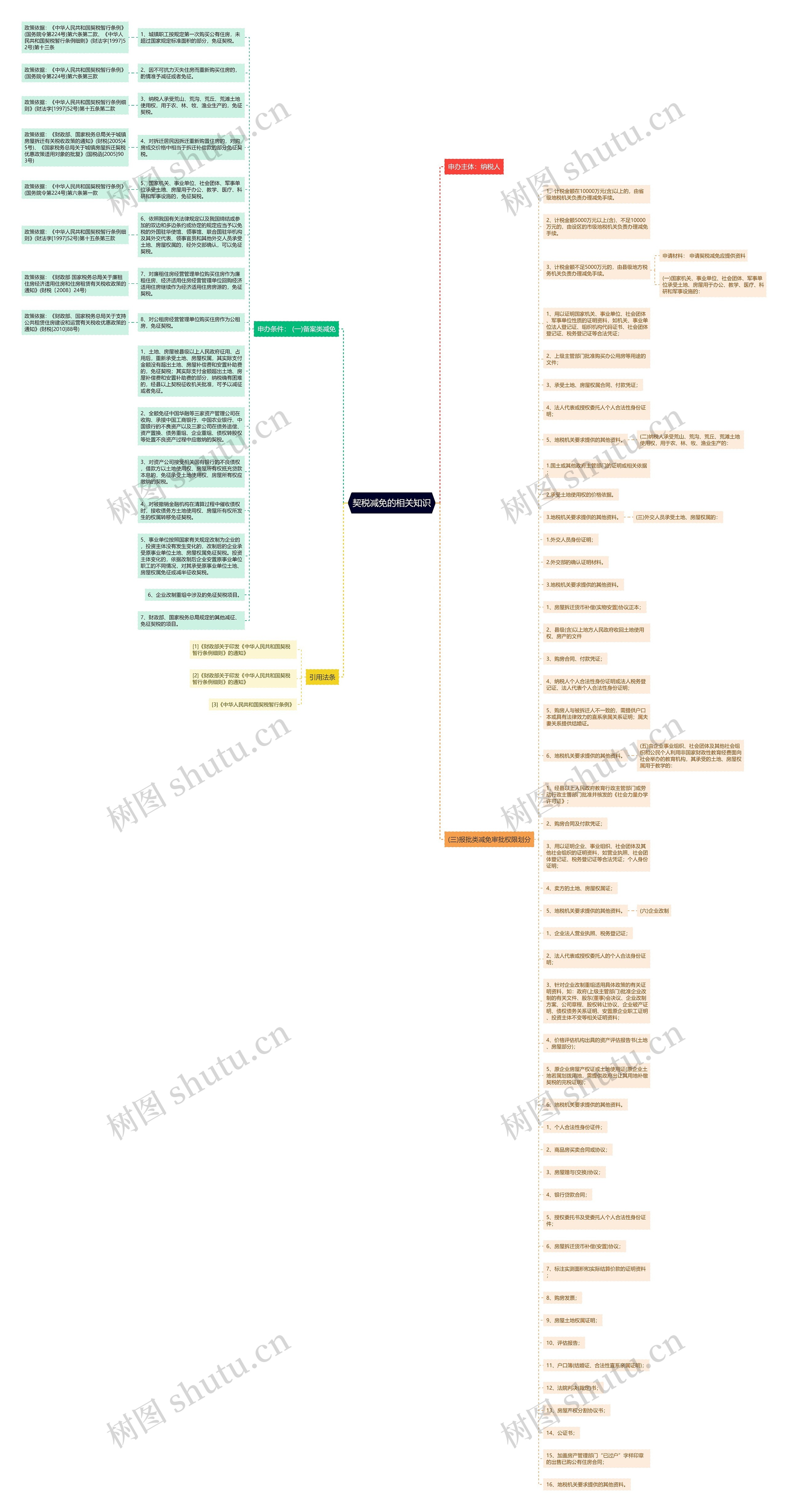 契税减免的相关知识思维导图