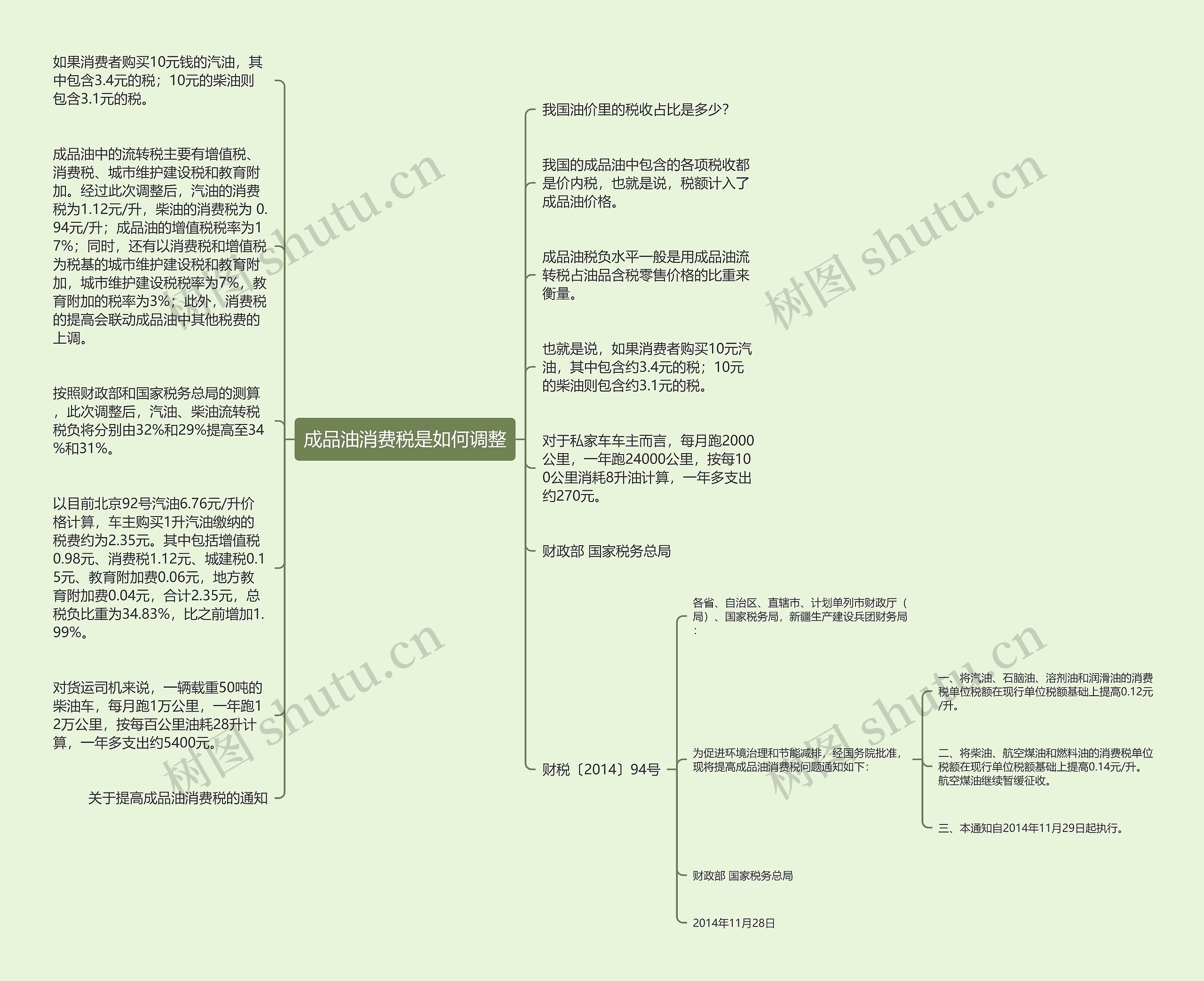 成品油消费税是如何调整思维导图