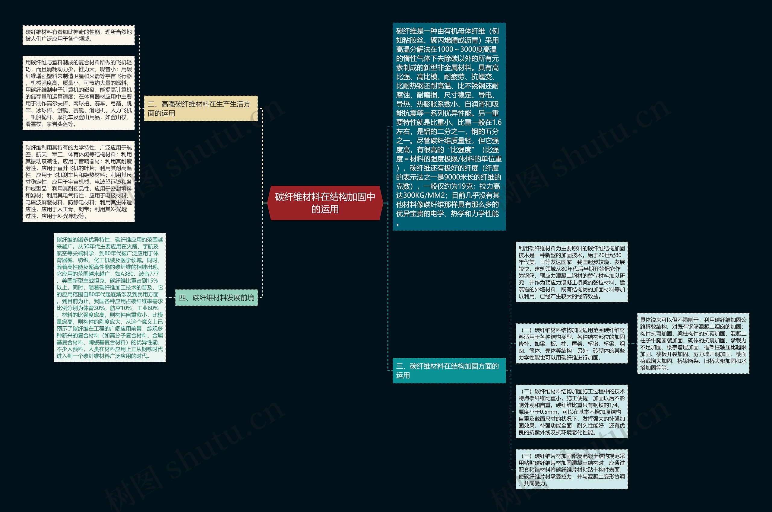 碳纤维材料在结构加固中的运用思维导图