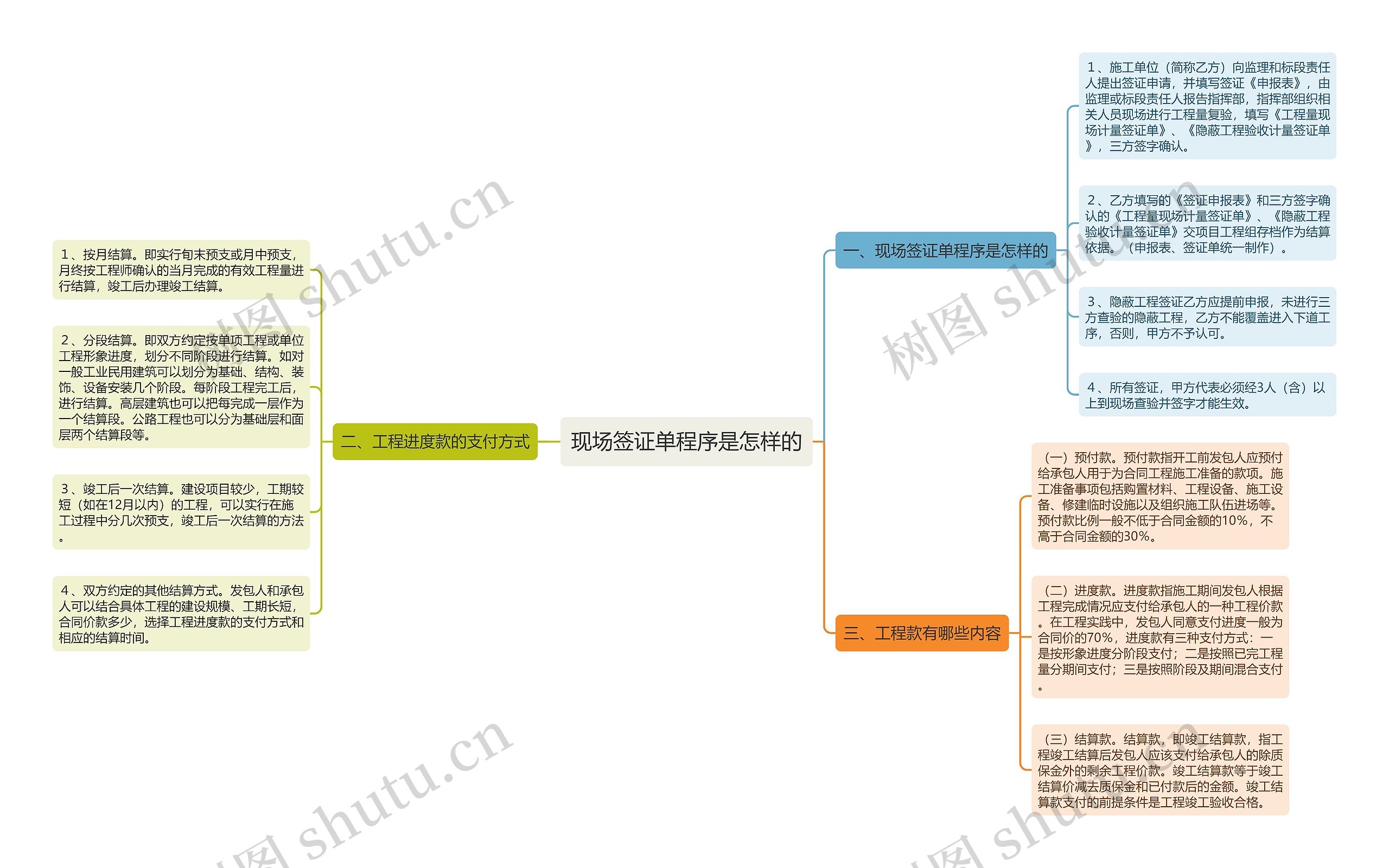 现场签证单程序是怎样的