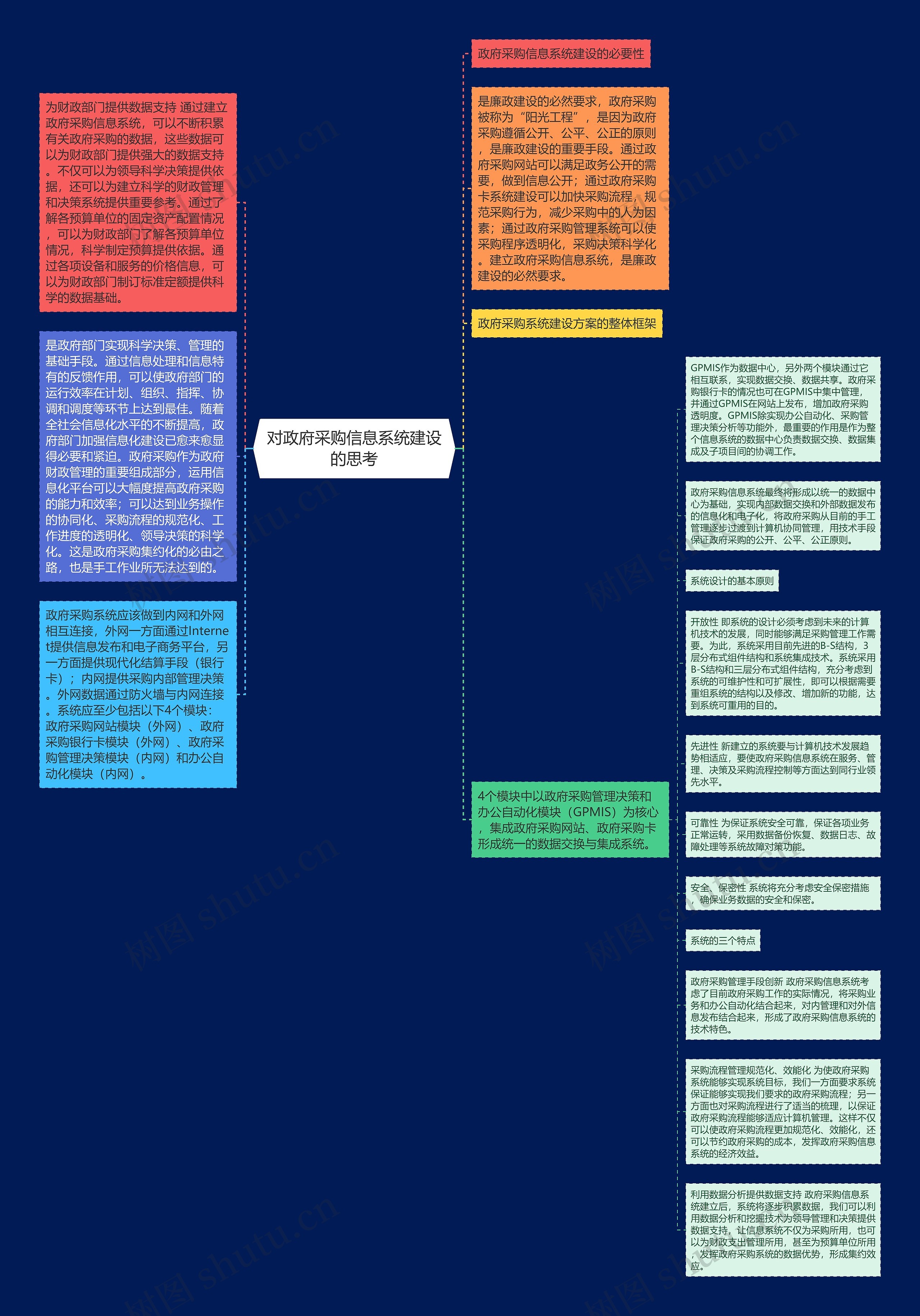 对政府采购信息系统建设的思考思维导图