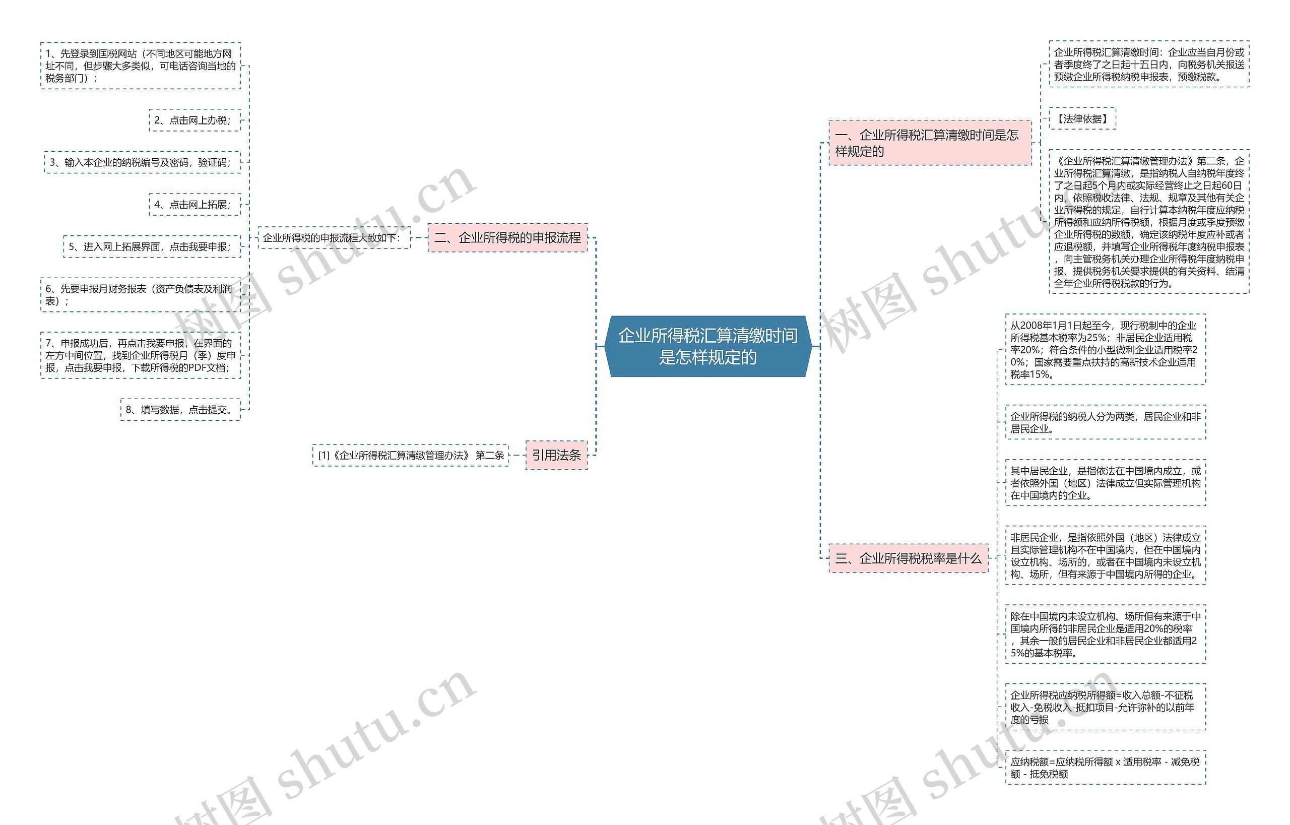 企业所得税汇算清缴时间是怎样规定的思维导图