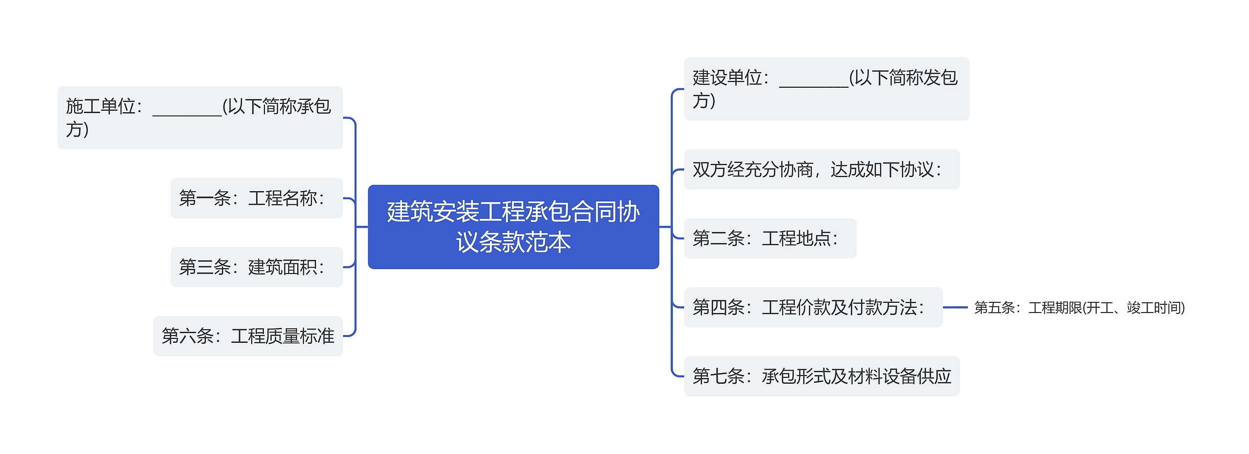 建筑安装工程承包合同协议条款范本思维导图