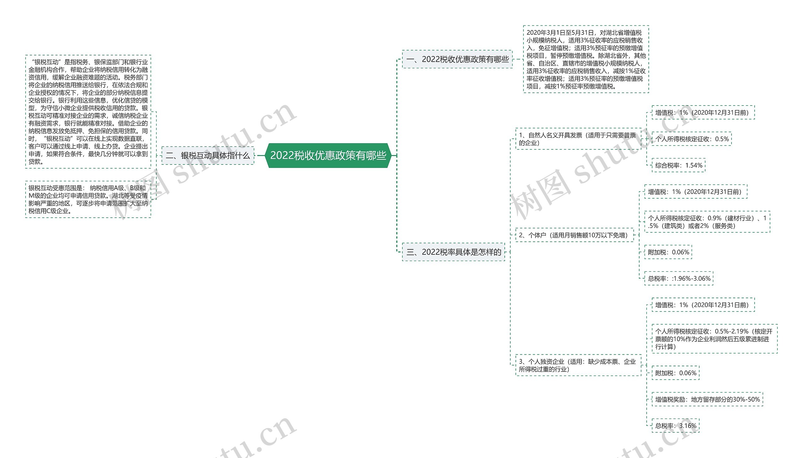 2022税收优惠政策有哪些思维导图