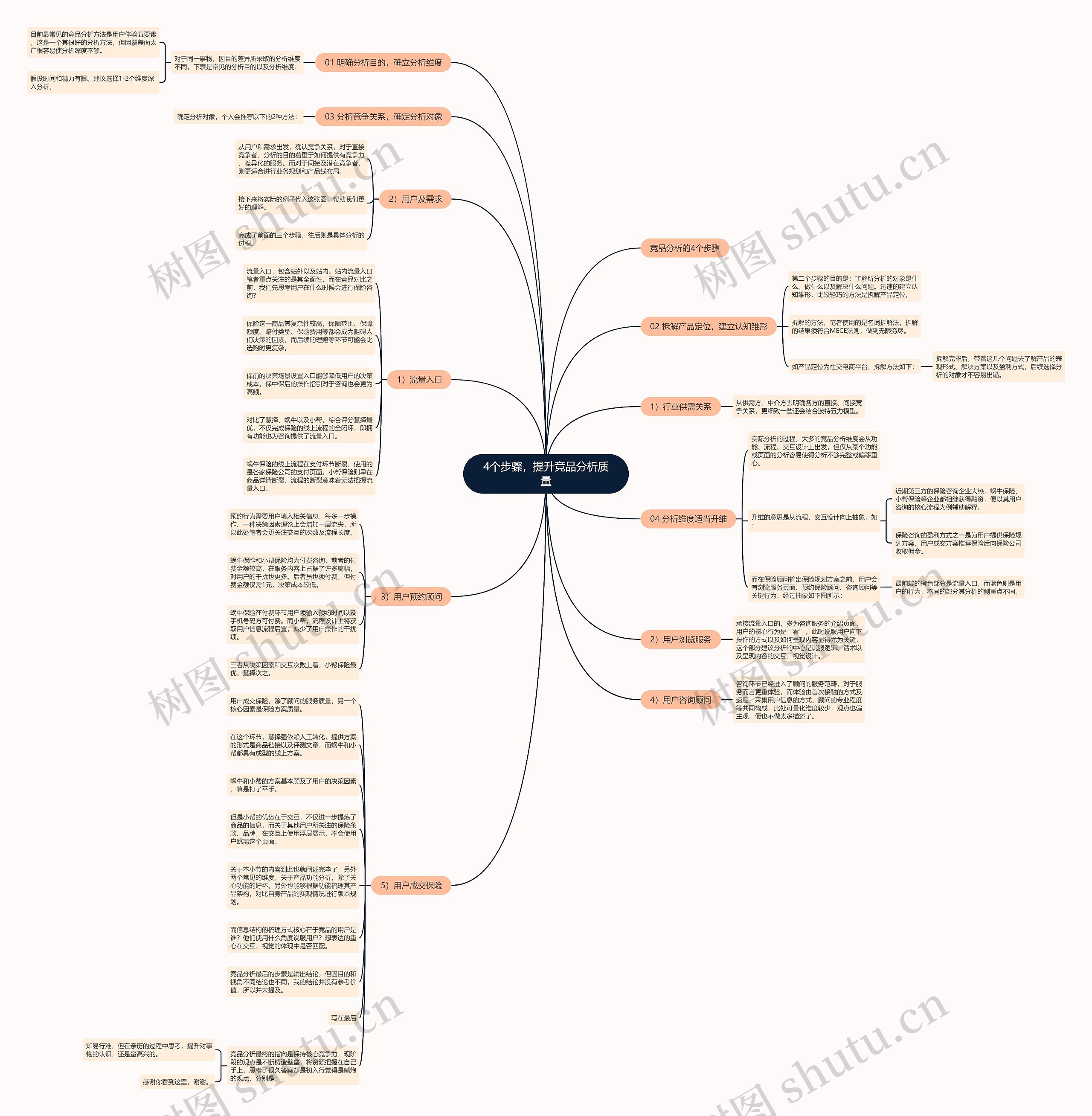 4个步骤，提升竞品分析质量思维导图