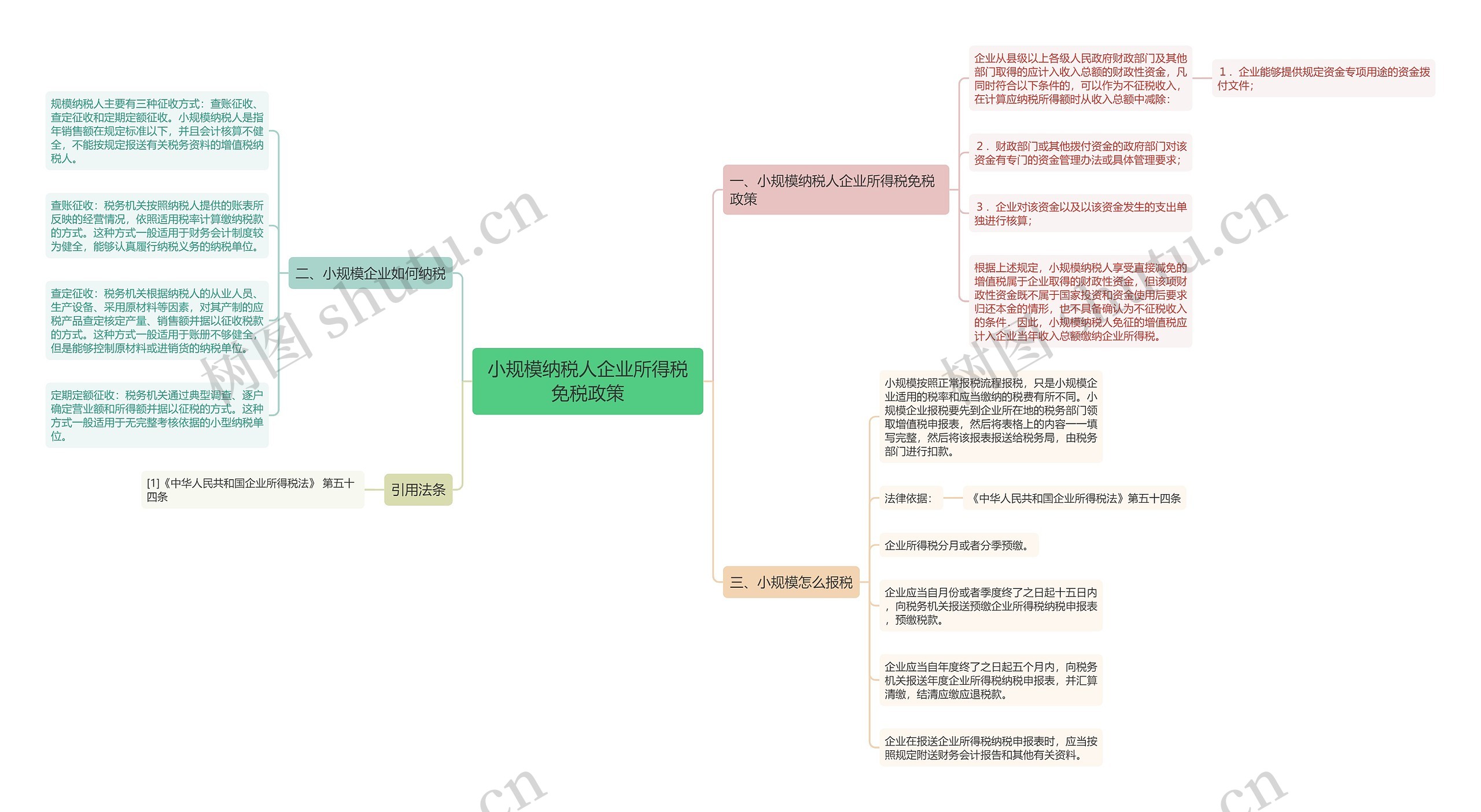 小规模纳税人企业所得税免税政策思维导图