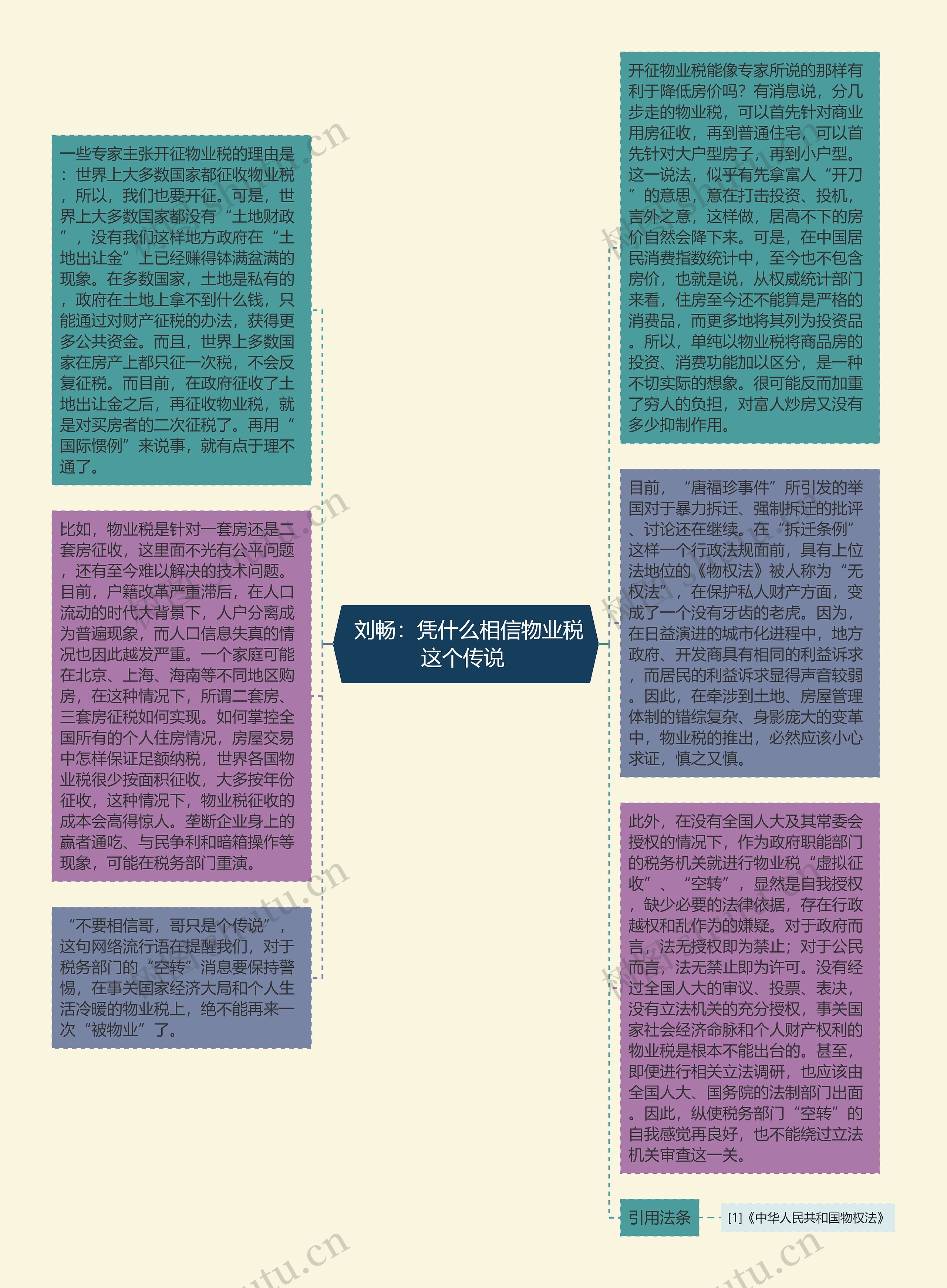  刘畅：凭什么相信物业税这个传说 思维导图