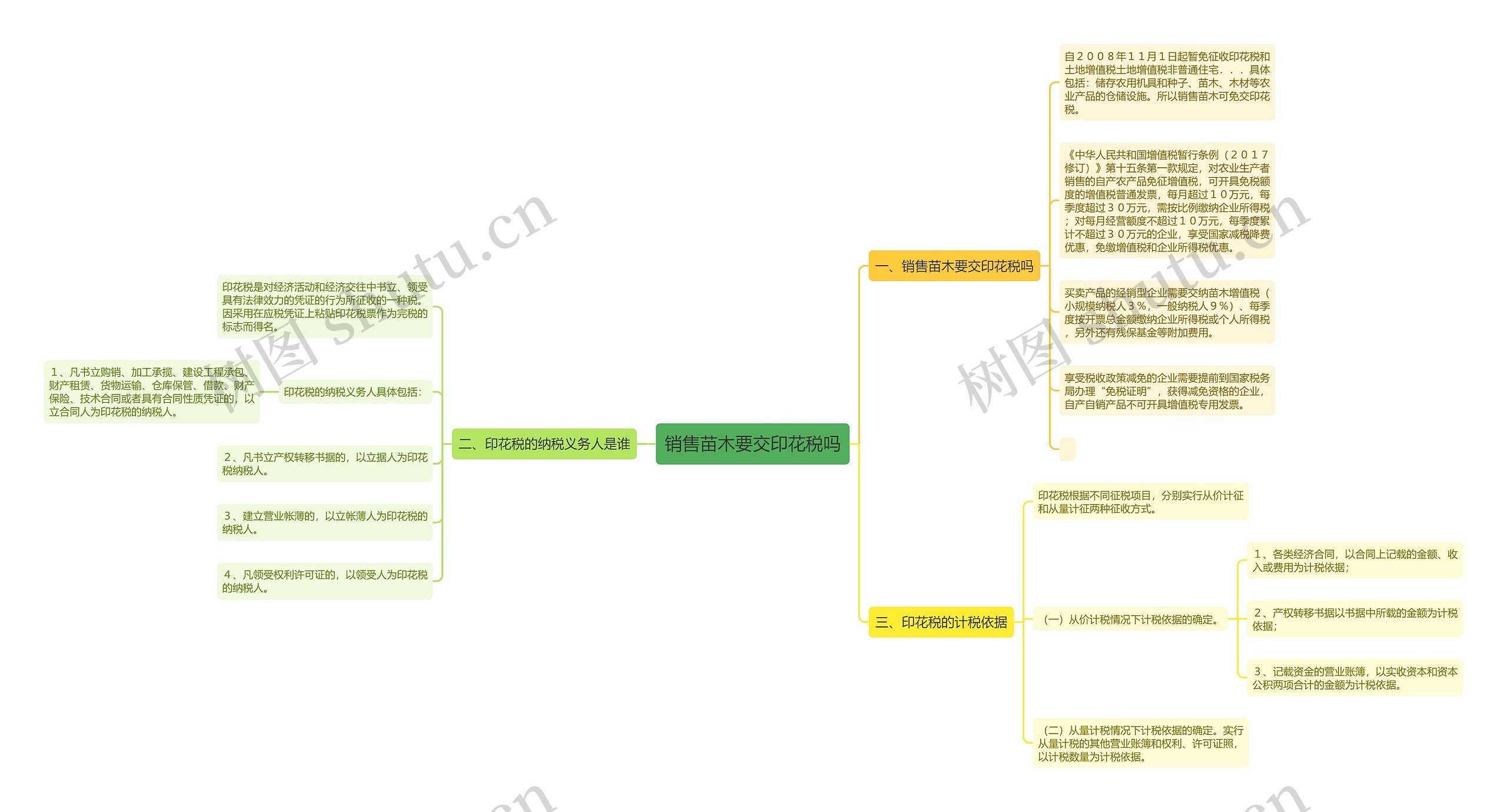 销售苗木要交印花税吗思维导图