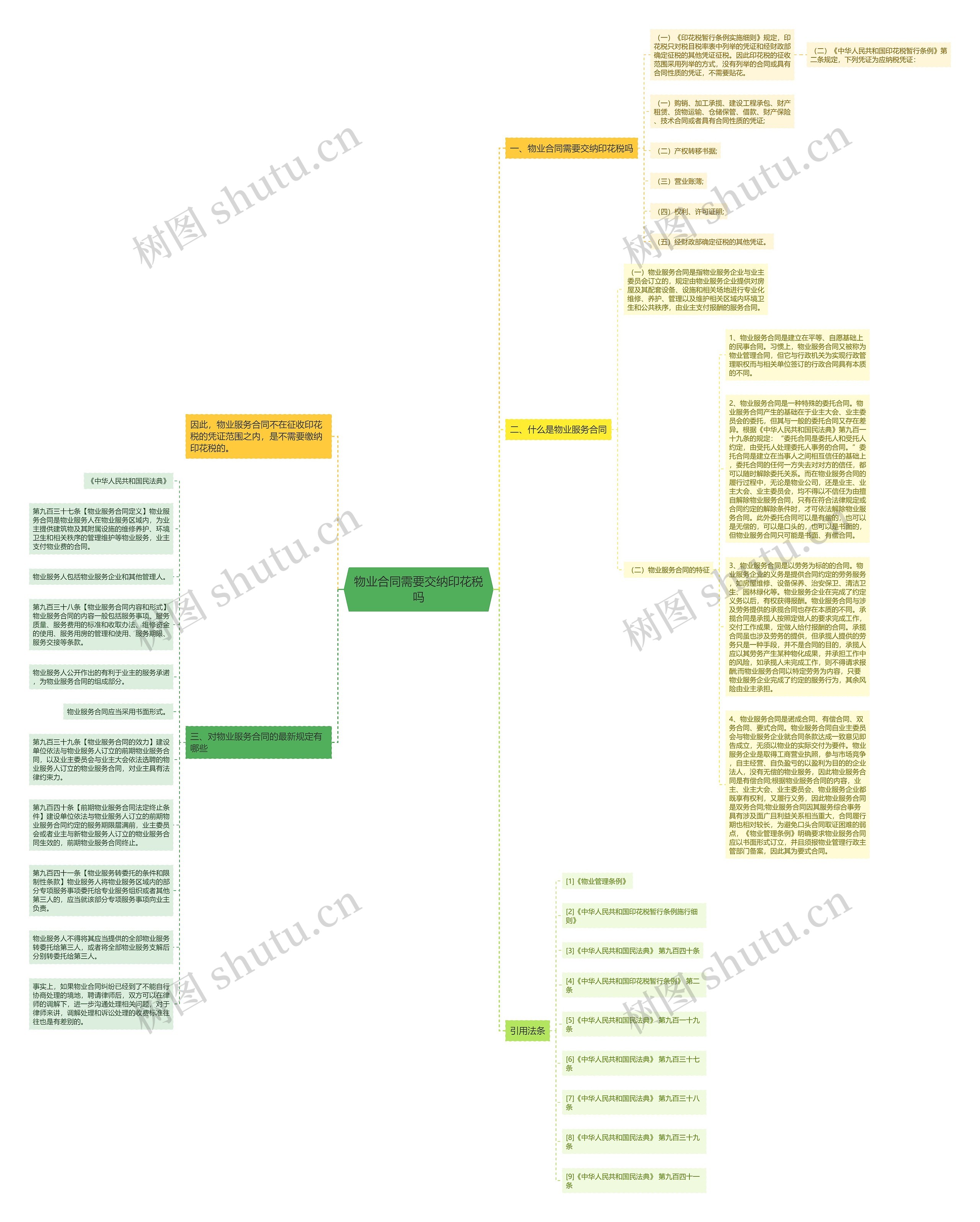 物业合同需要交纳印花税吗思维导图