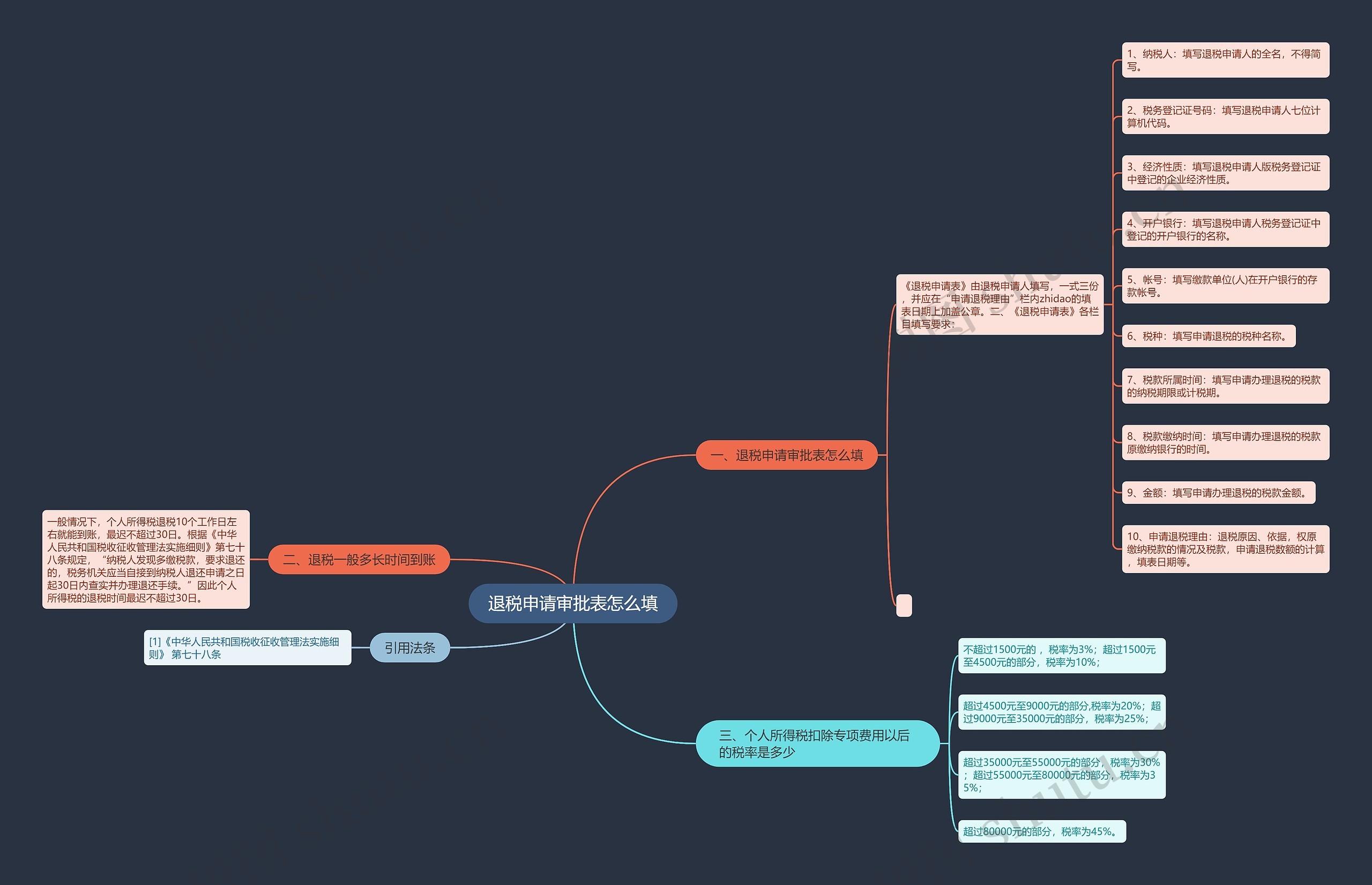 退税申请审批表怎么填思维导图