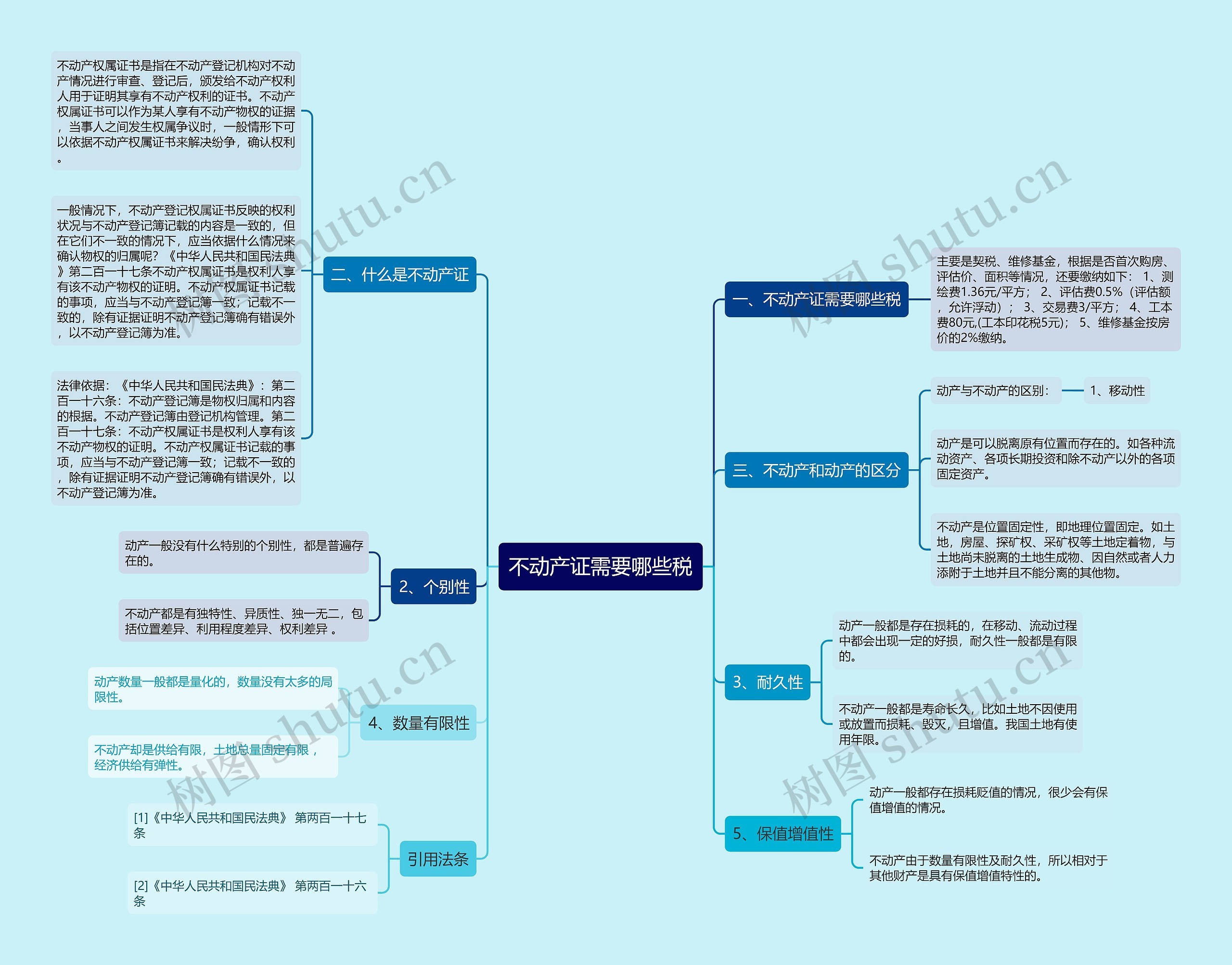 不动产证需要哪些税思维导图