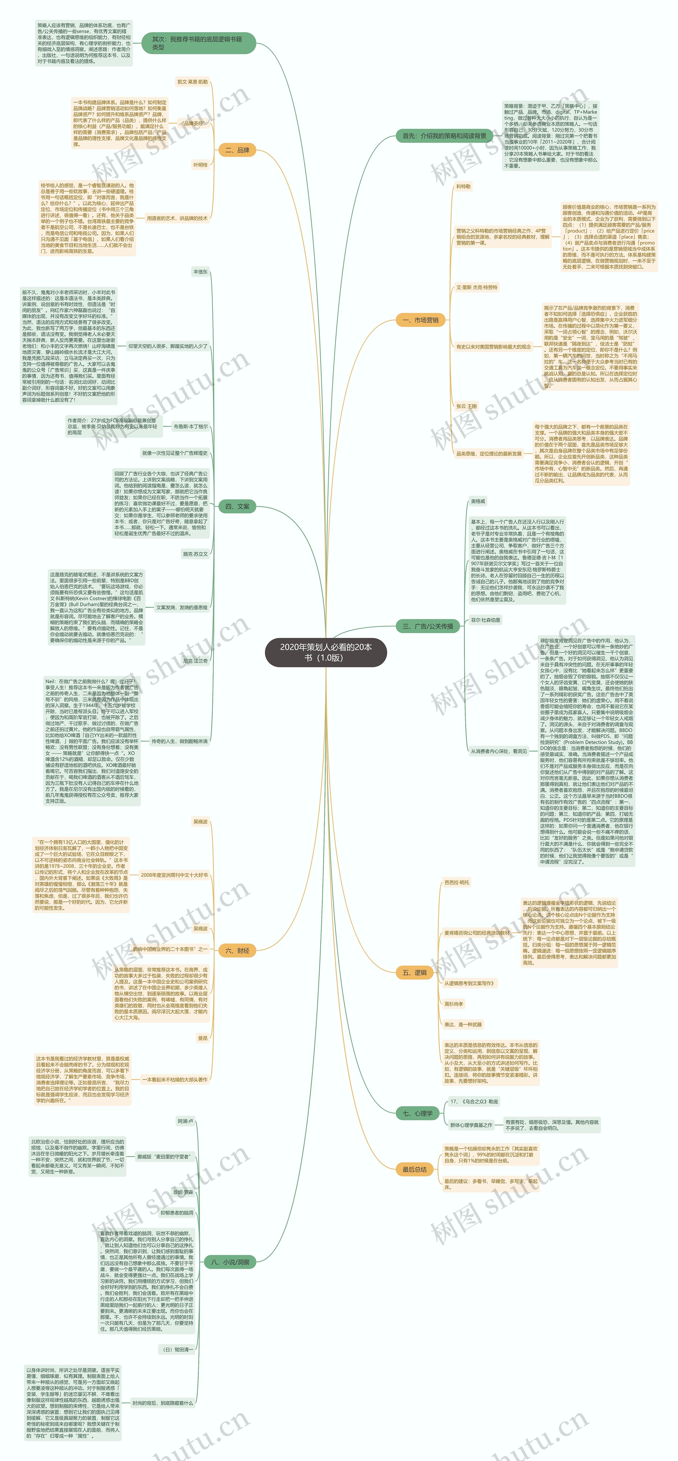 2020年策划人必看的20本书（1.0版）思维导图