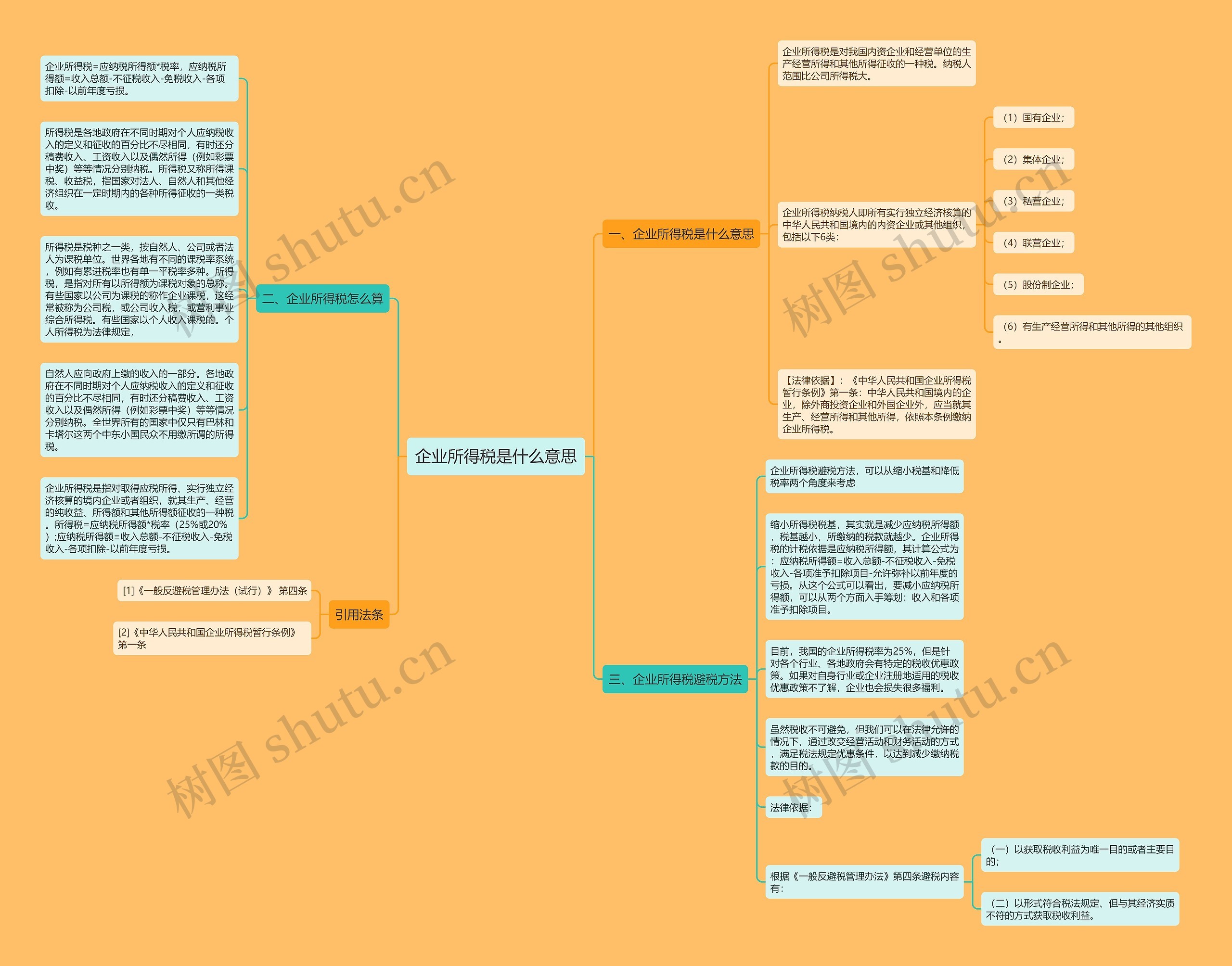 企业所得税是什么意思思维导图