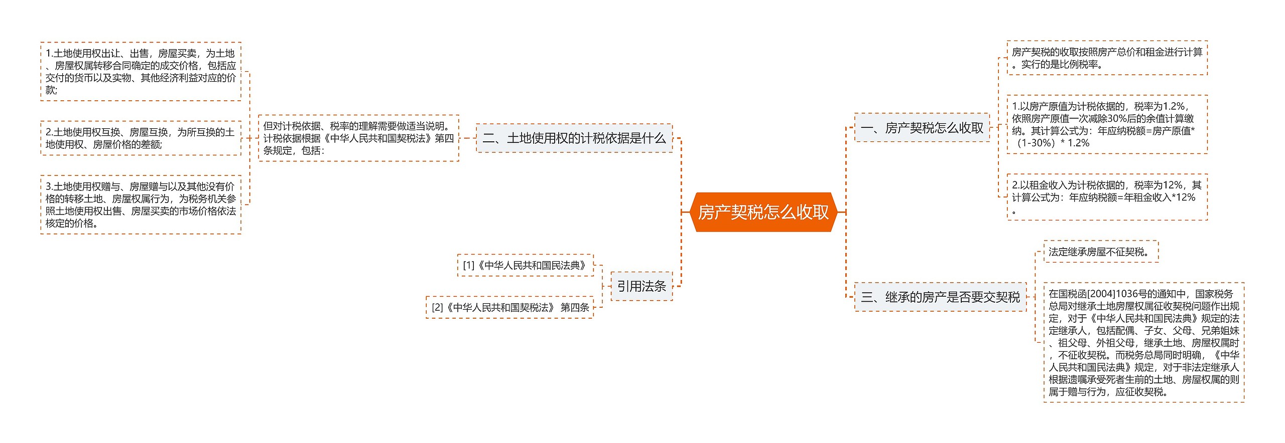 房产契税怎么收取思维导图