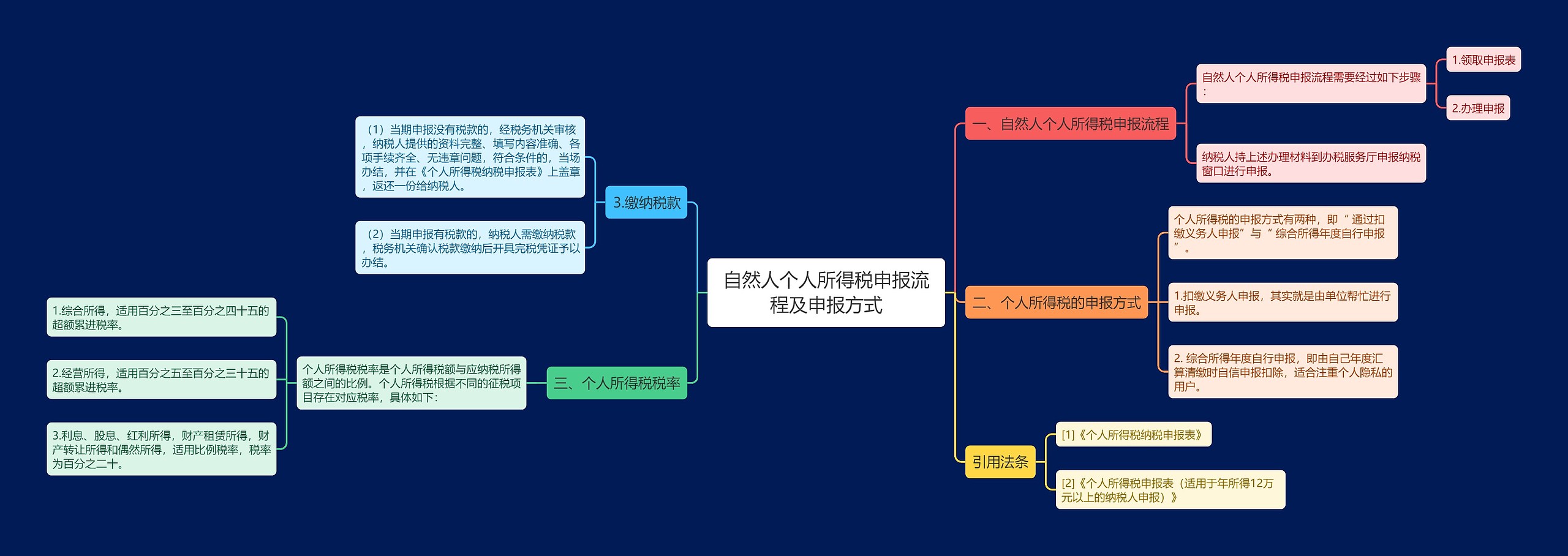 自然人个人所得税申报流程及申报方式