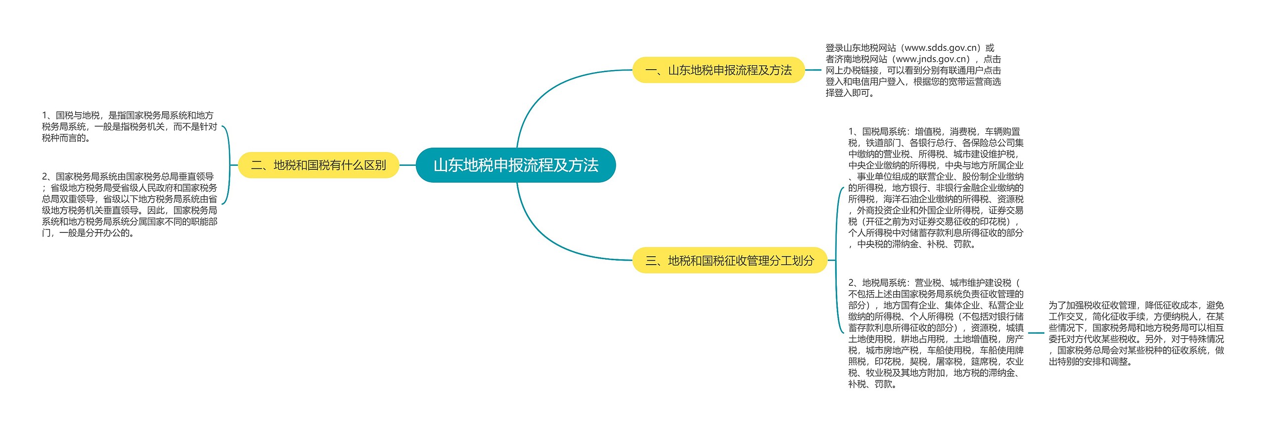 山东地税申报流程及方法