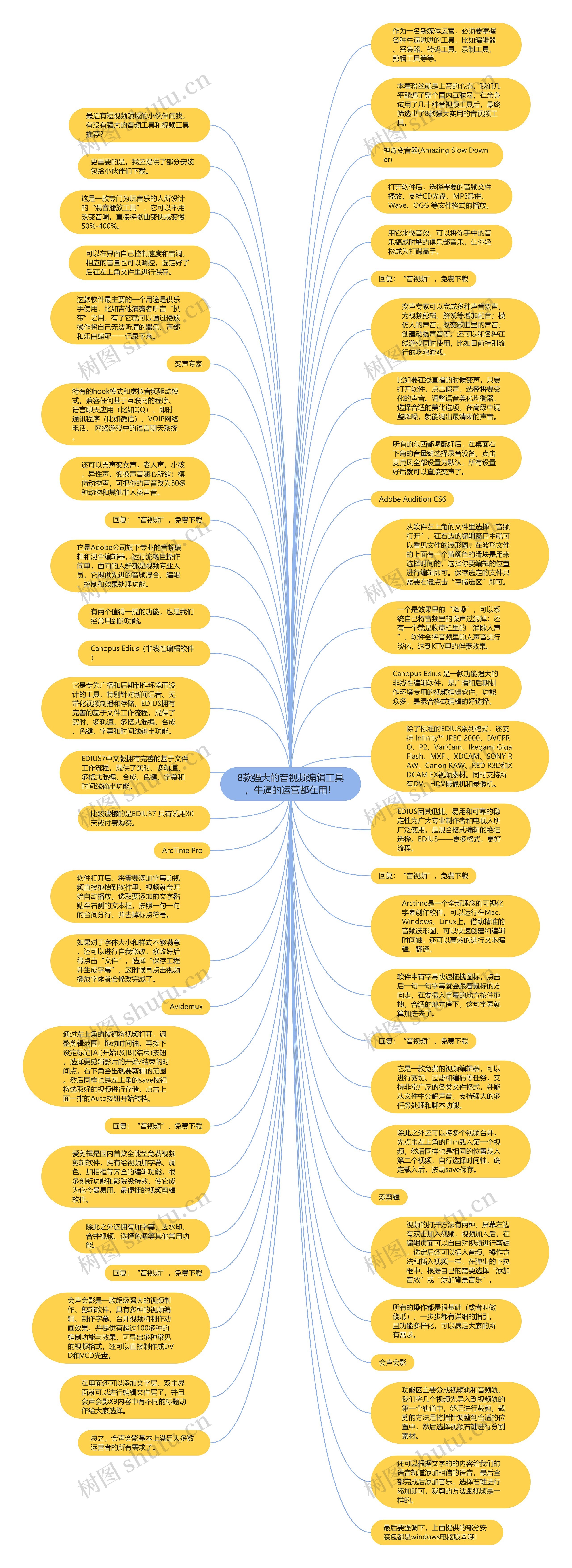 8款强大的音视频编辑工具，牛逼的运营都在用！思维导图