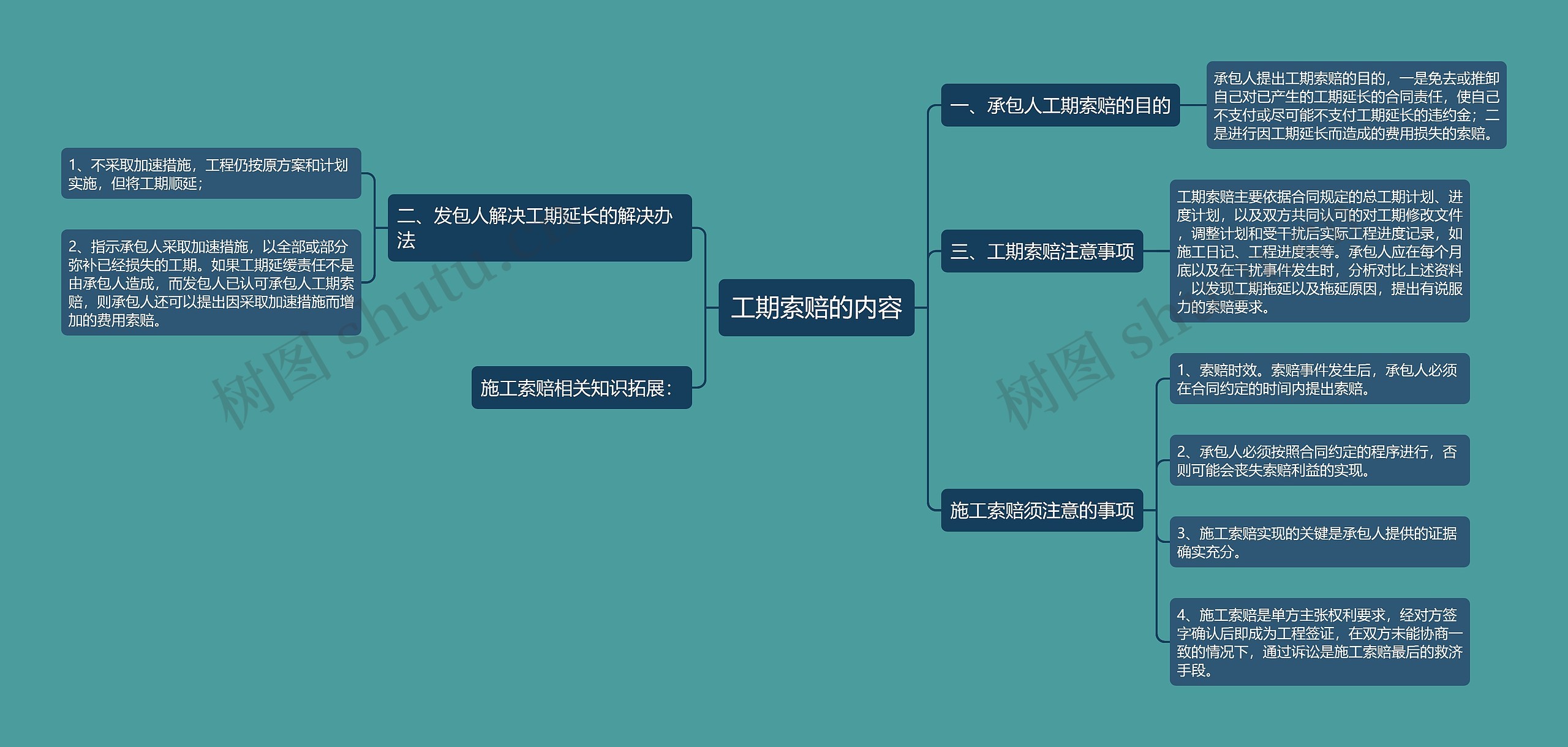 工期索赔的内容思维导图