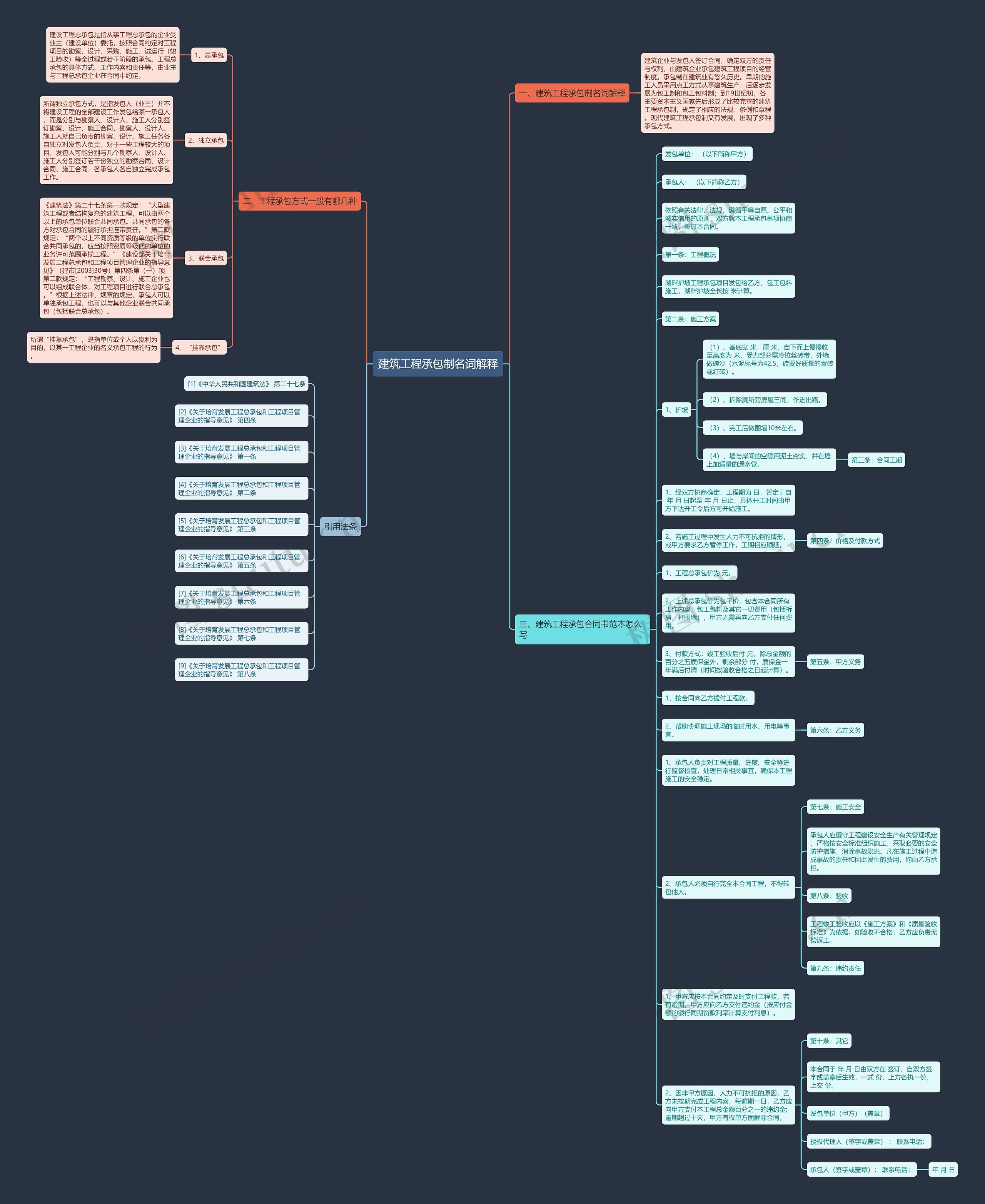 建筑工程承包制名词解释思维导图