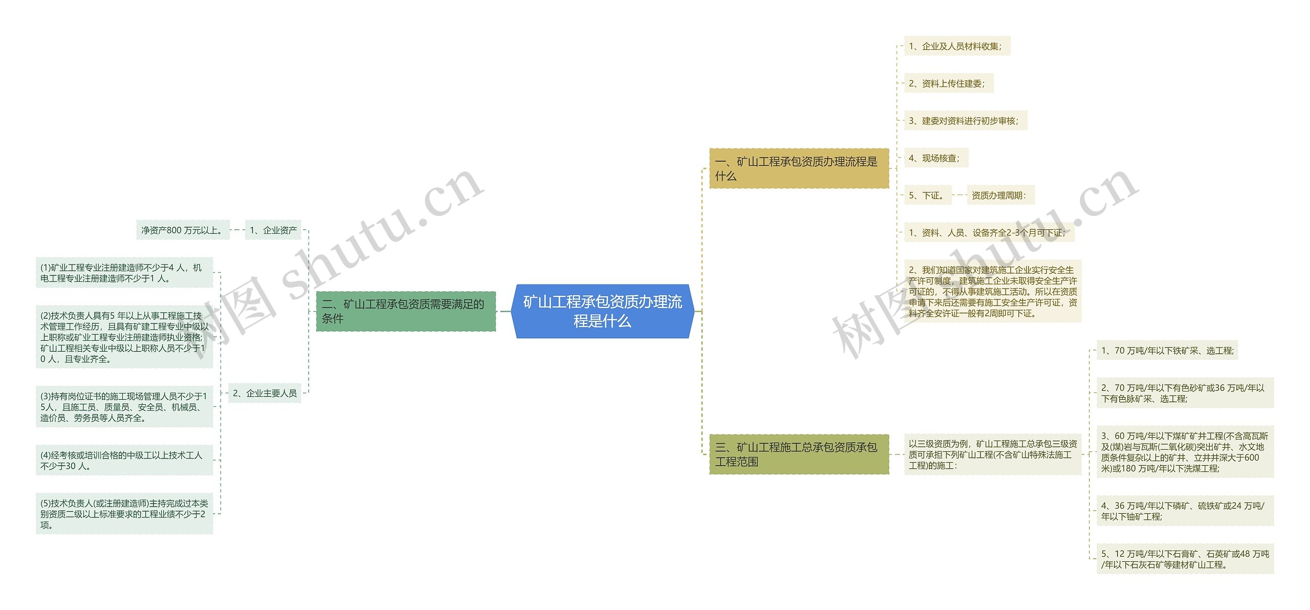 矿山工程承包资质办理流程是什么思维导图