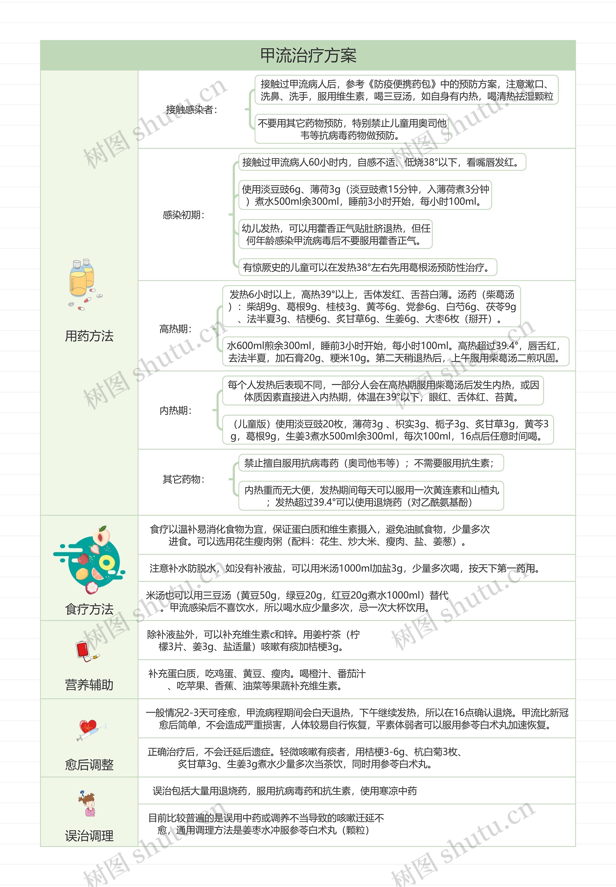 甲流治疗方案思维导图