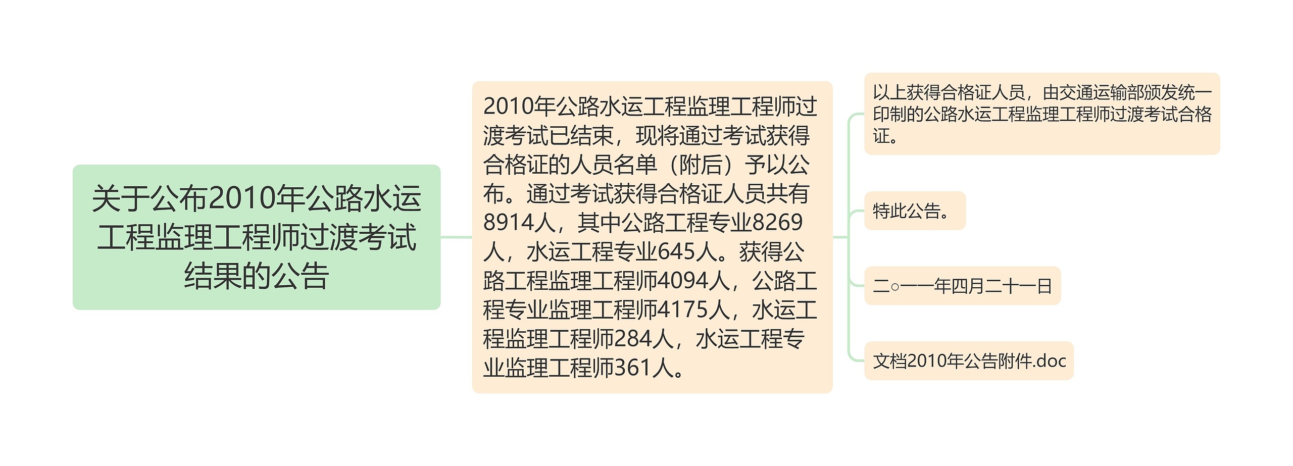 关于公布2010年公路水运工程监理工程师过渡考试结果的公告