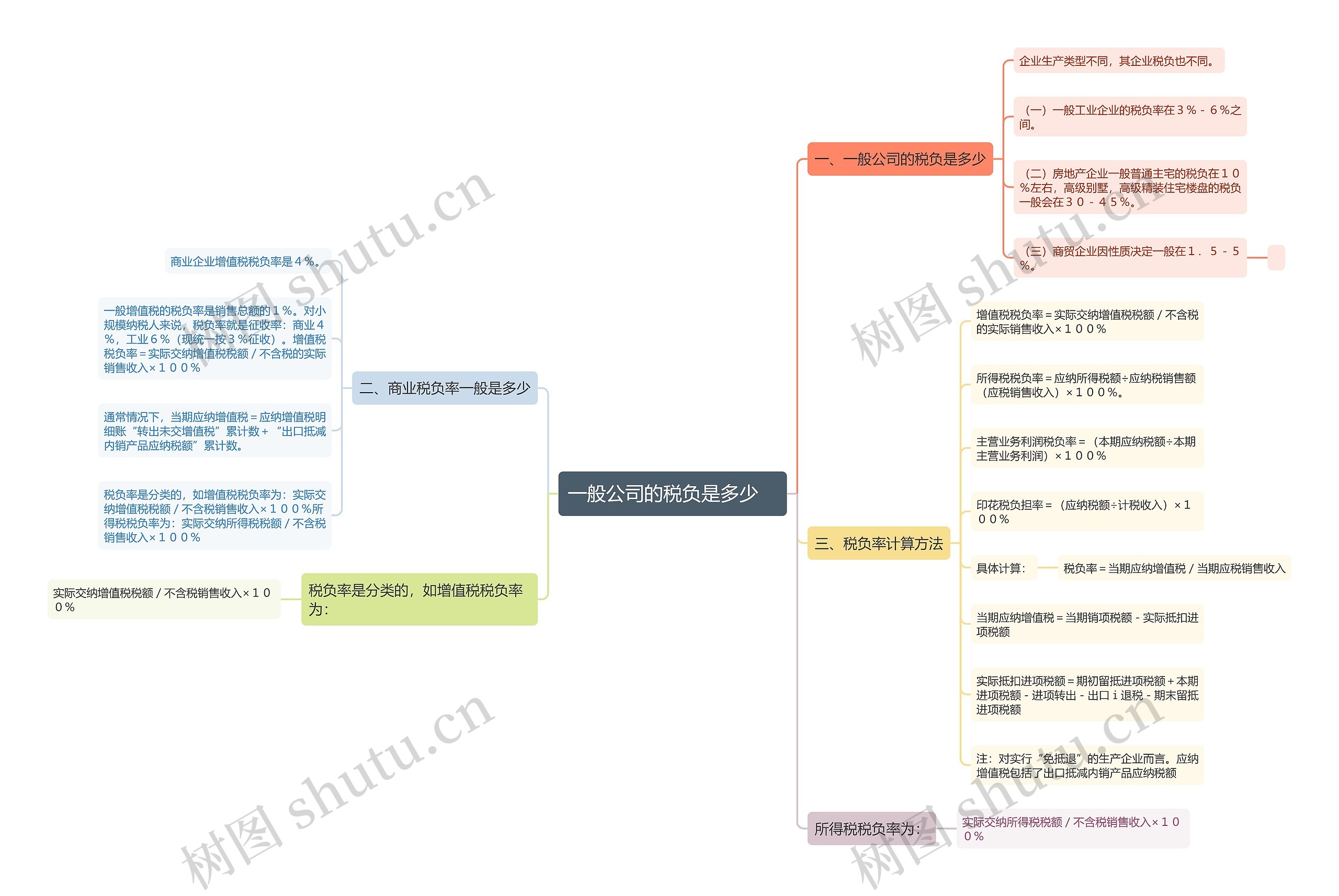 一般公司的税负是多少　思维导图