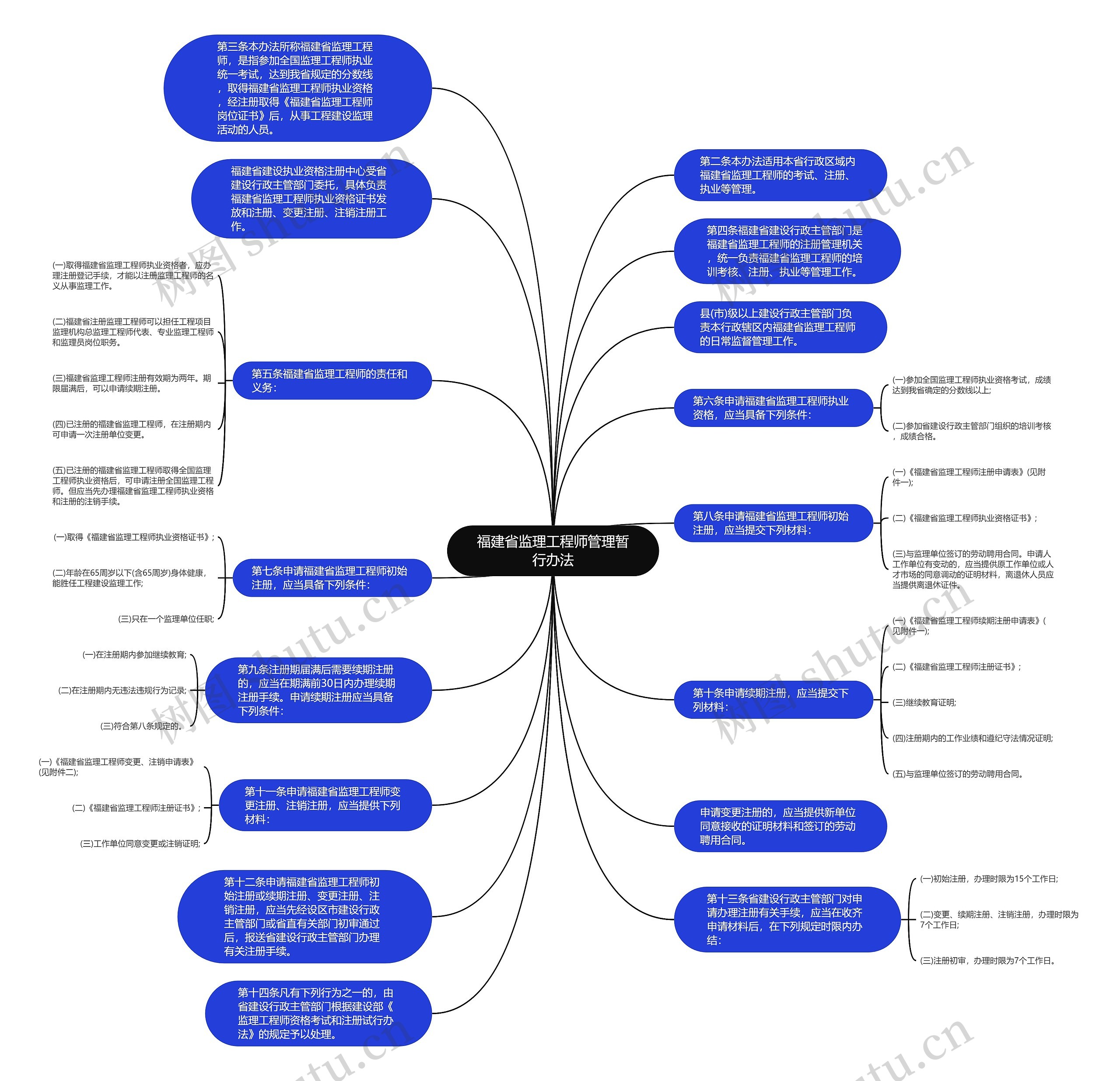福建省监理工程师管理暂行办法思维导图