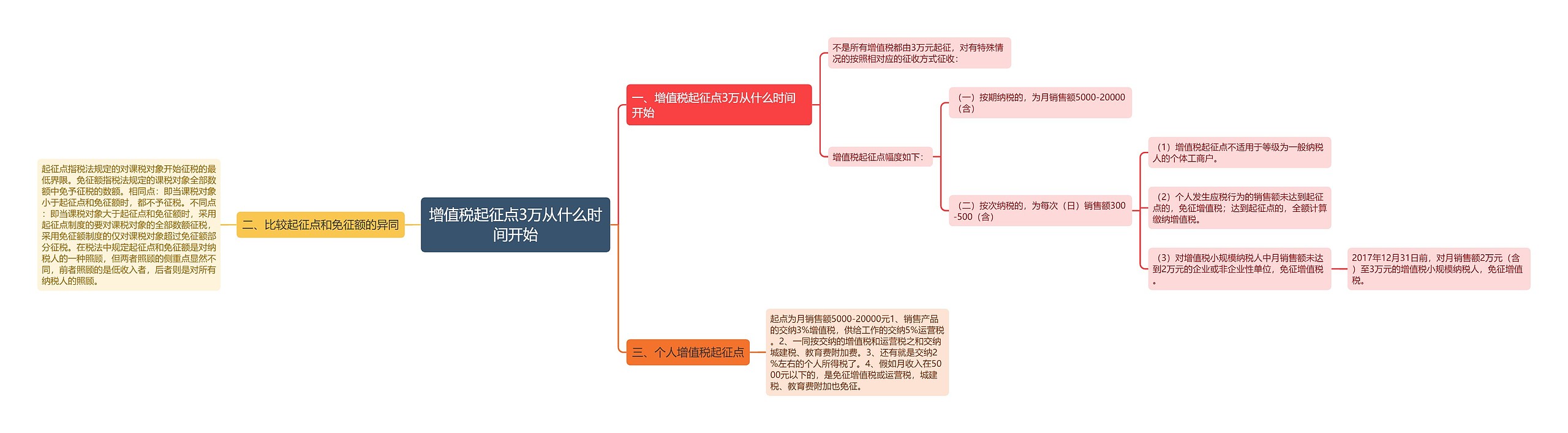 增值税起征点3万从什么时间开始