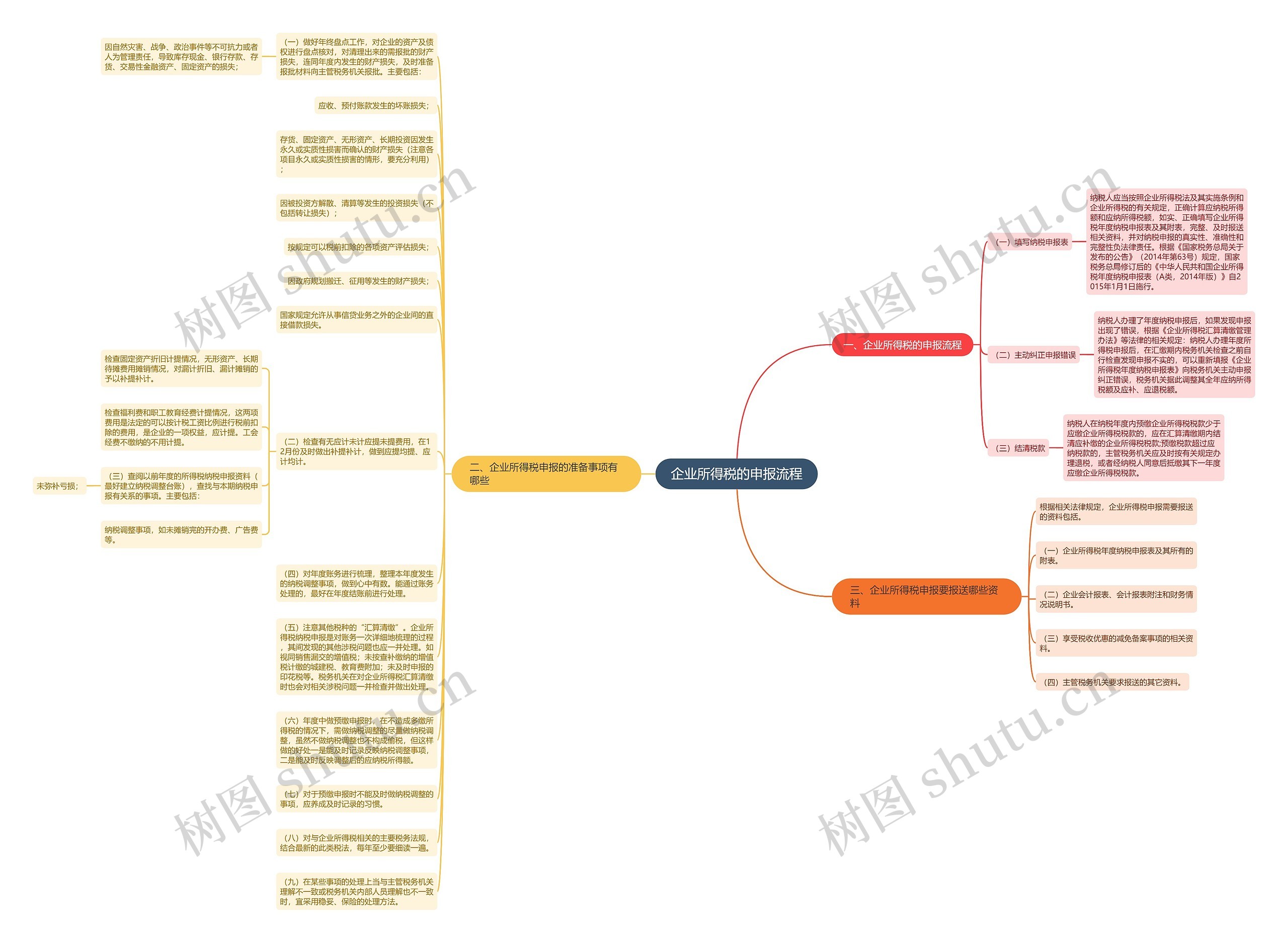 企业所得税的申报流程思维导图