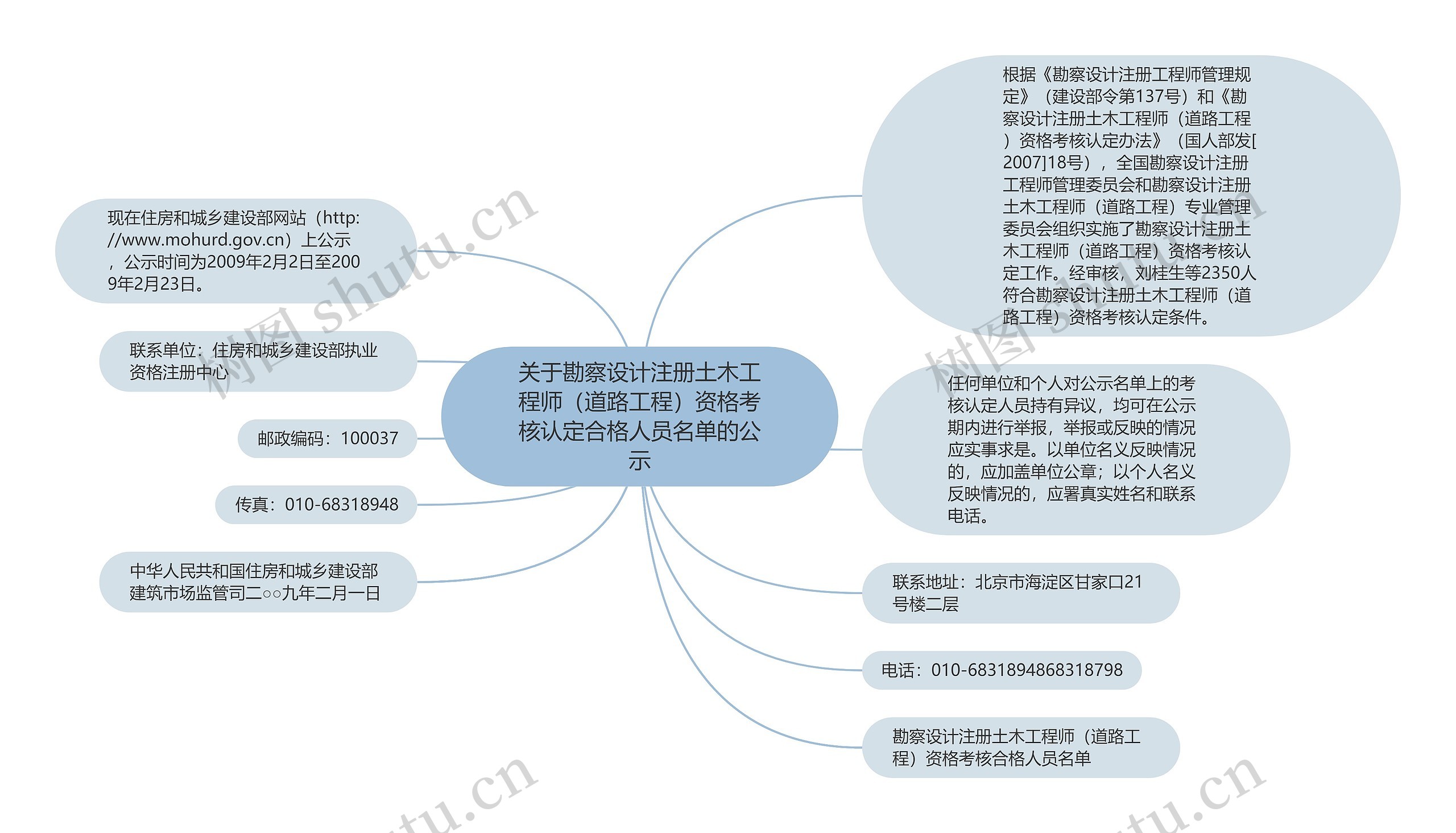 关于勘察设计注册土木工程师（道路工程）资格考核认定合格人员名单的公示