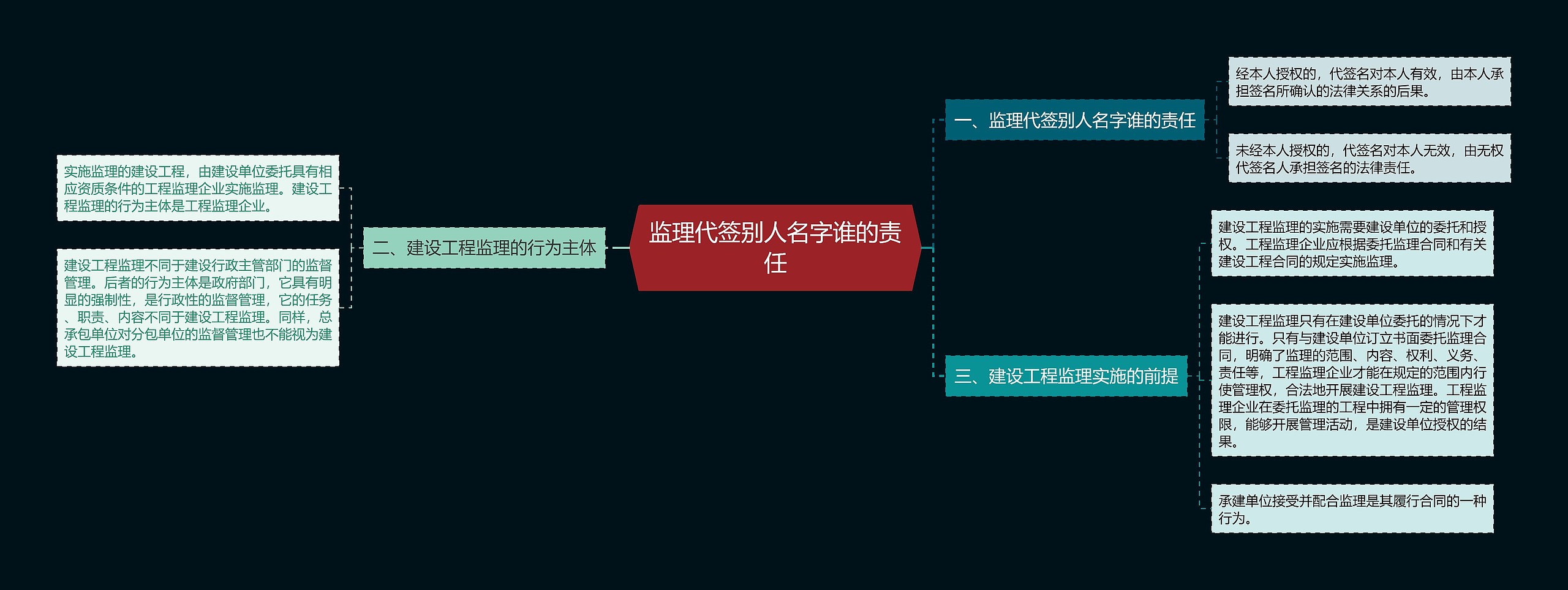 监理代签别人名字谁的责任思维导图