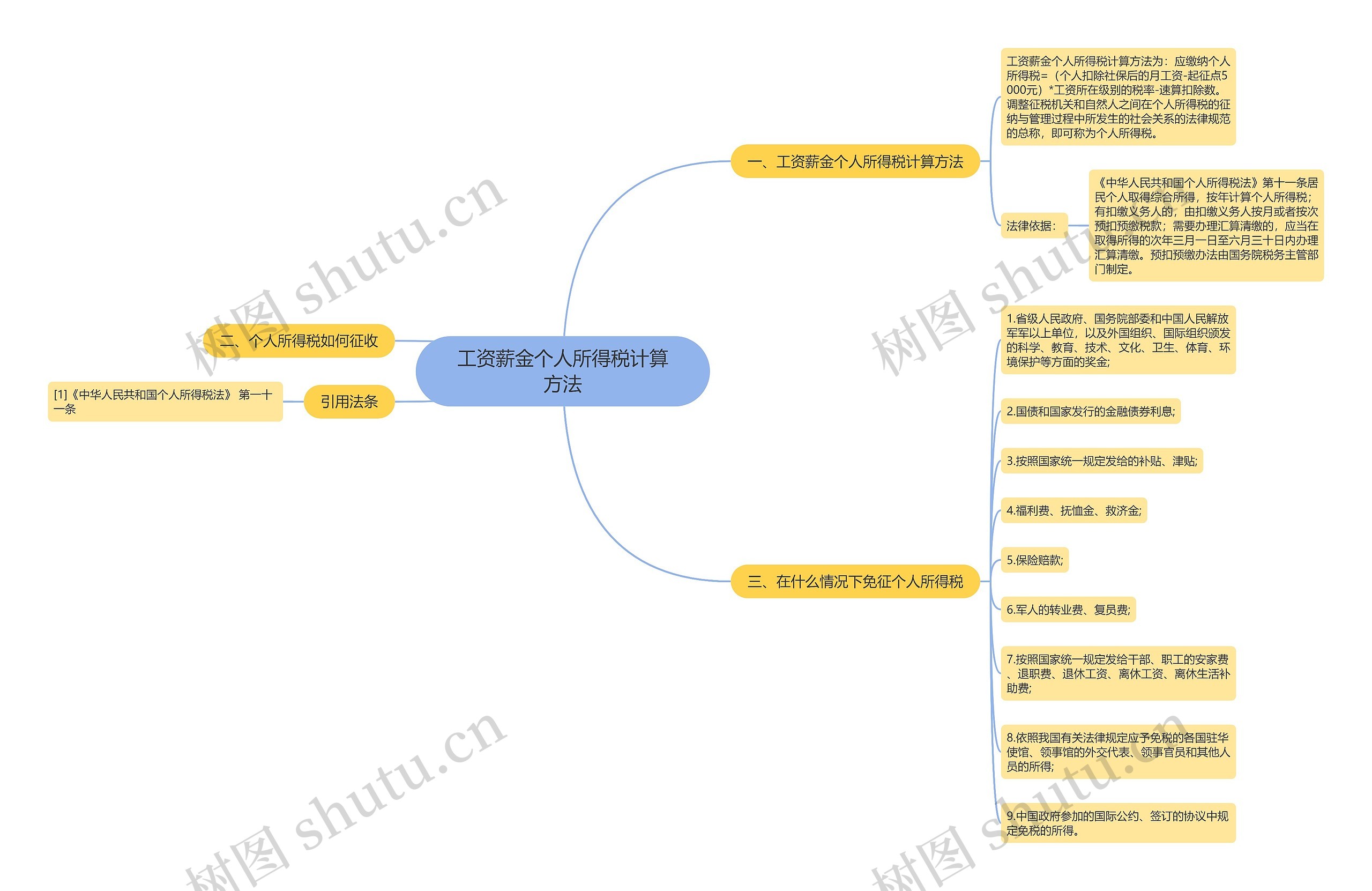 工资薪金个人所得税计算方法思维导图