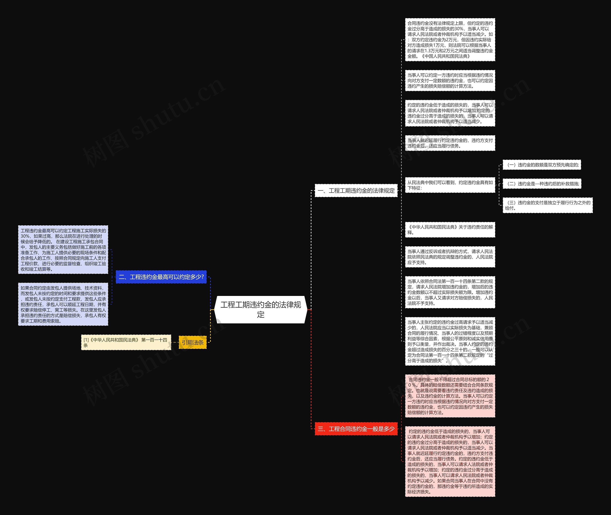 工程工期违约金的法律规定思维导图