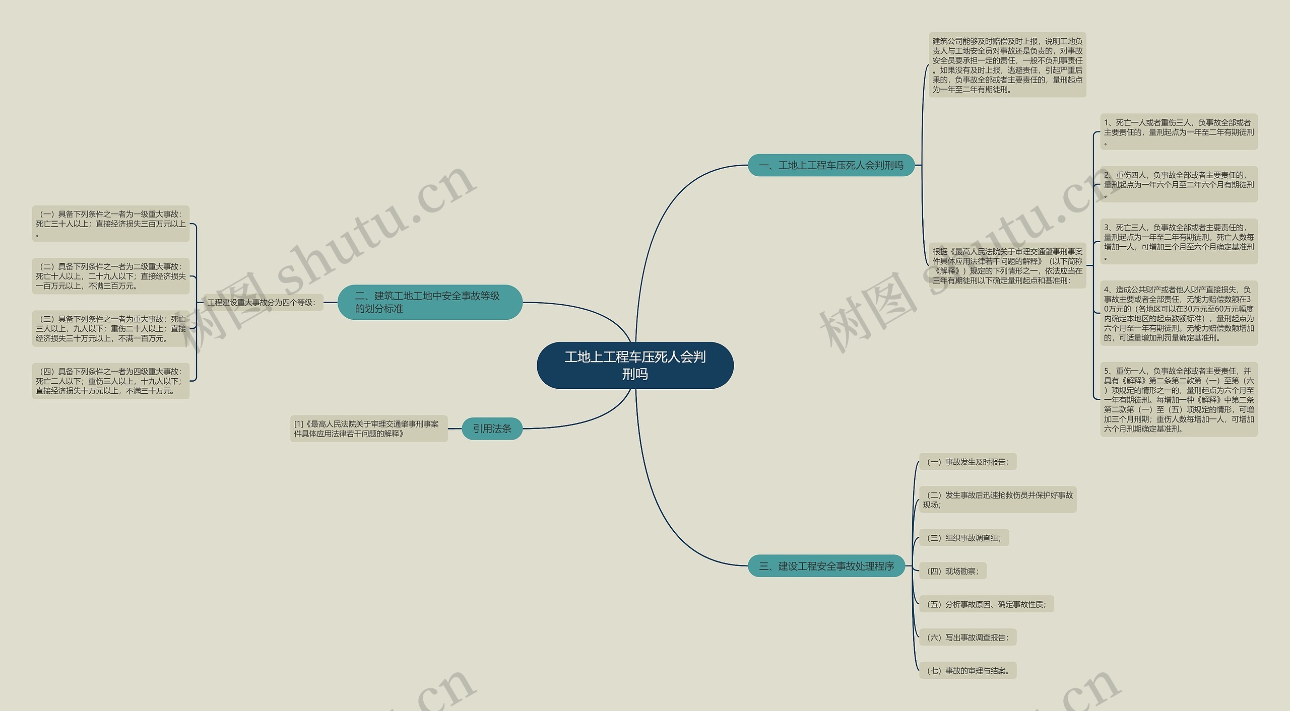 工地上工程车压死人会判刑吗思维导图