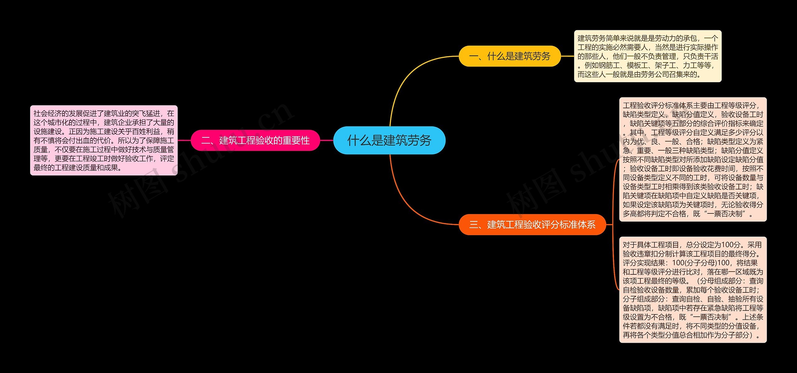 什么是建筑劳务思维导图