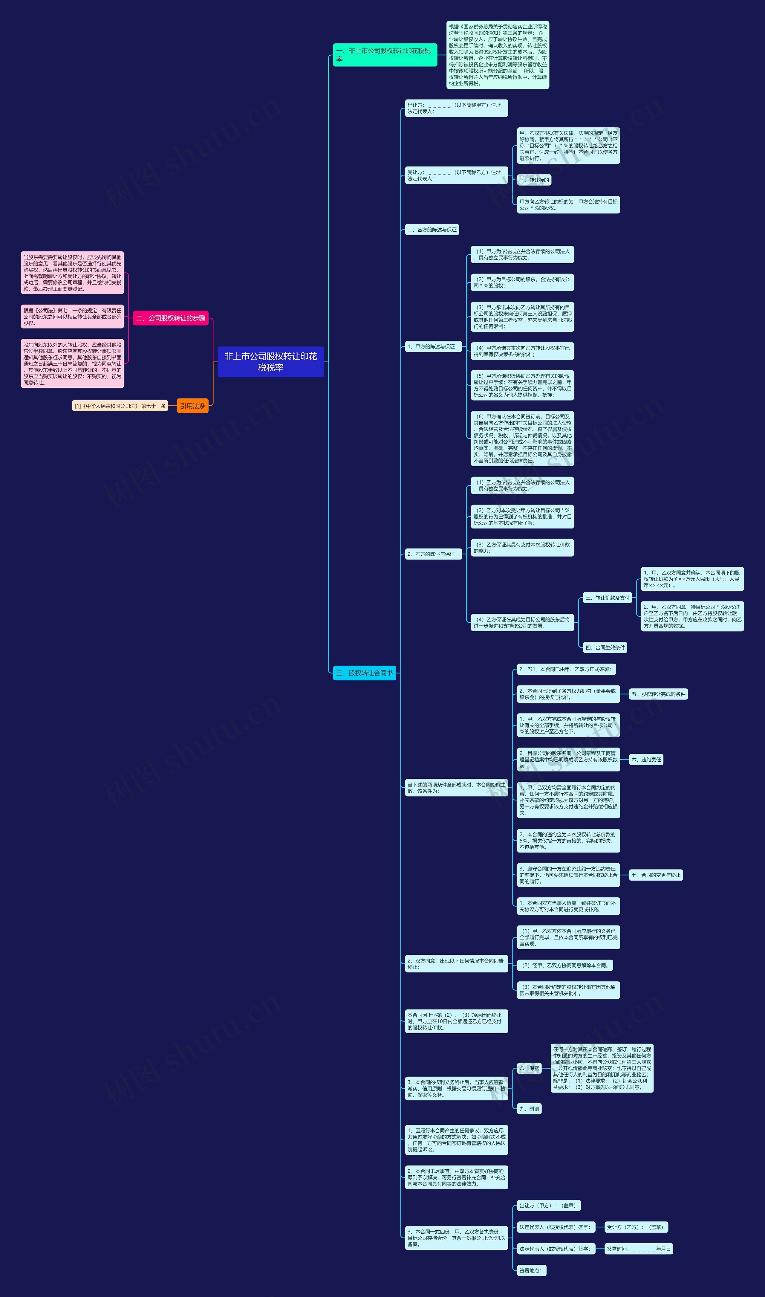 非上市公司股权转让印花税税率思维导图