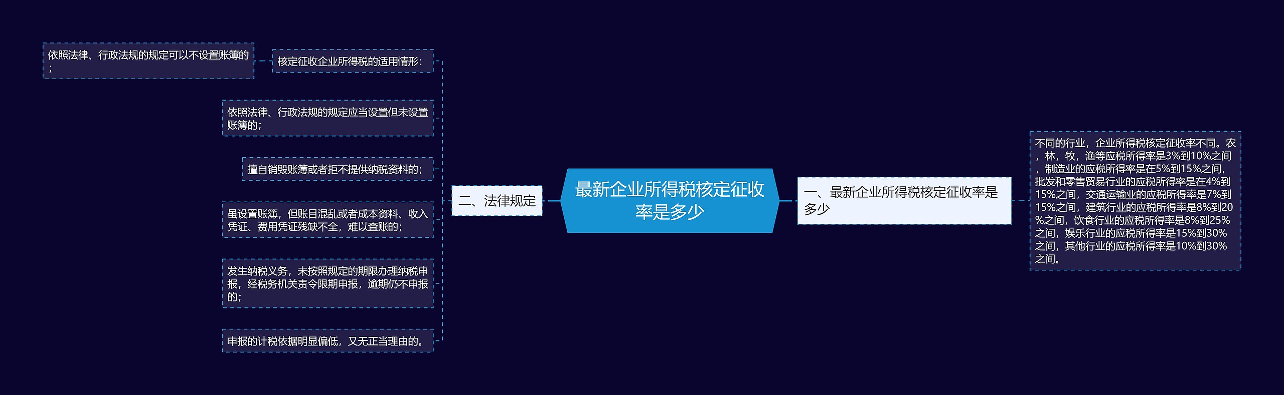 最新企业所得税核定征收率是多少