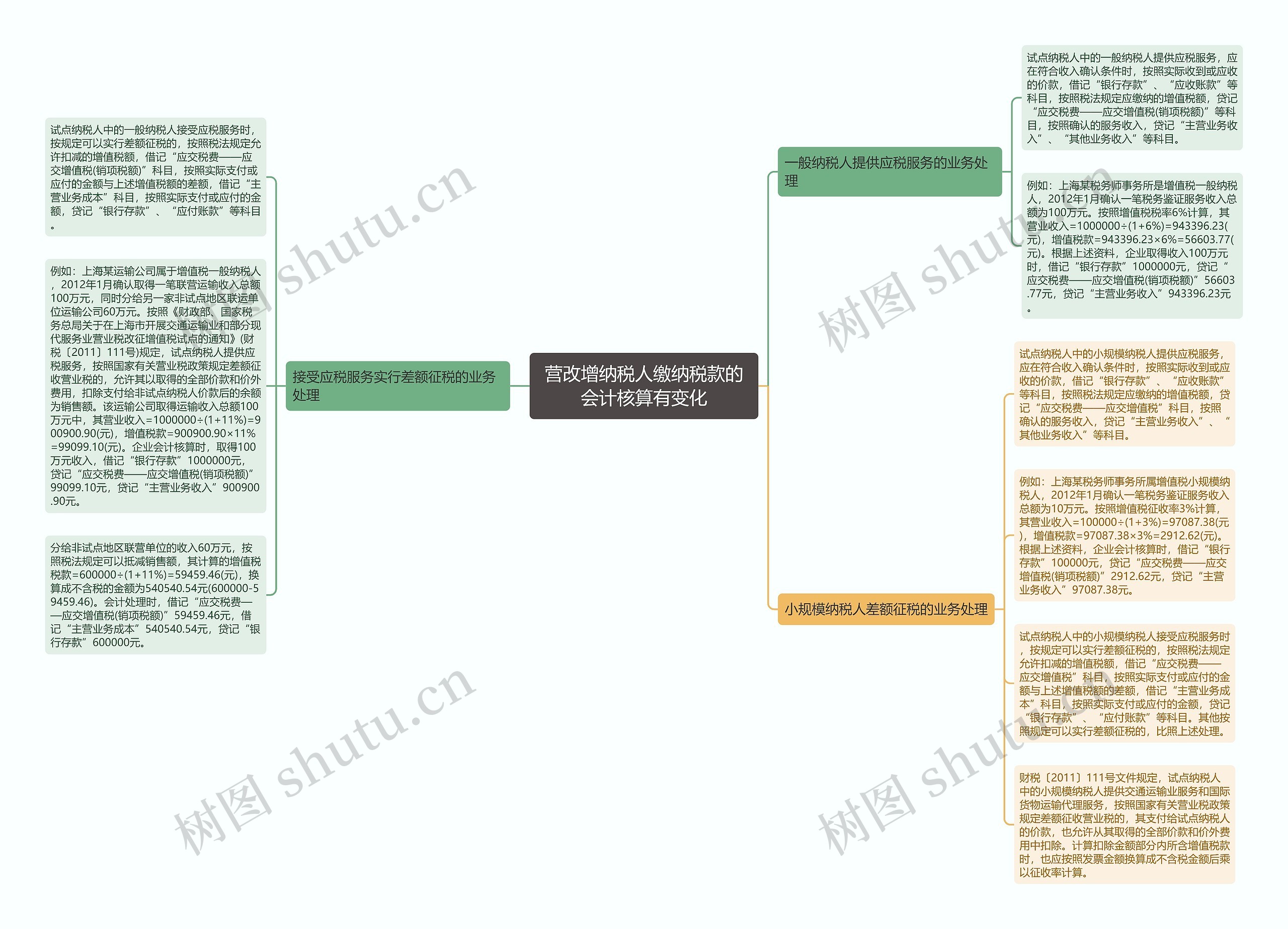 营改增纳税人缴纳税款的会计核算有变化思维导图