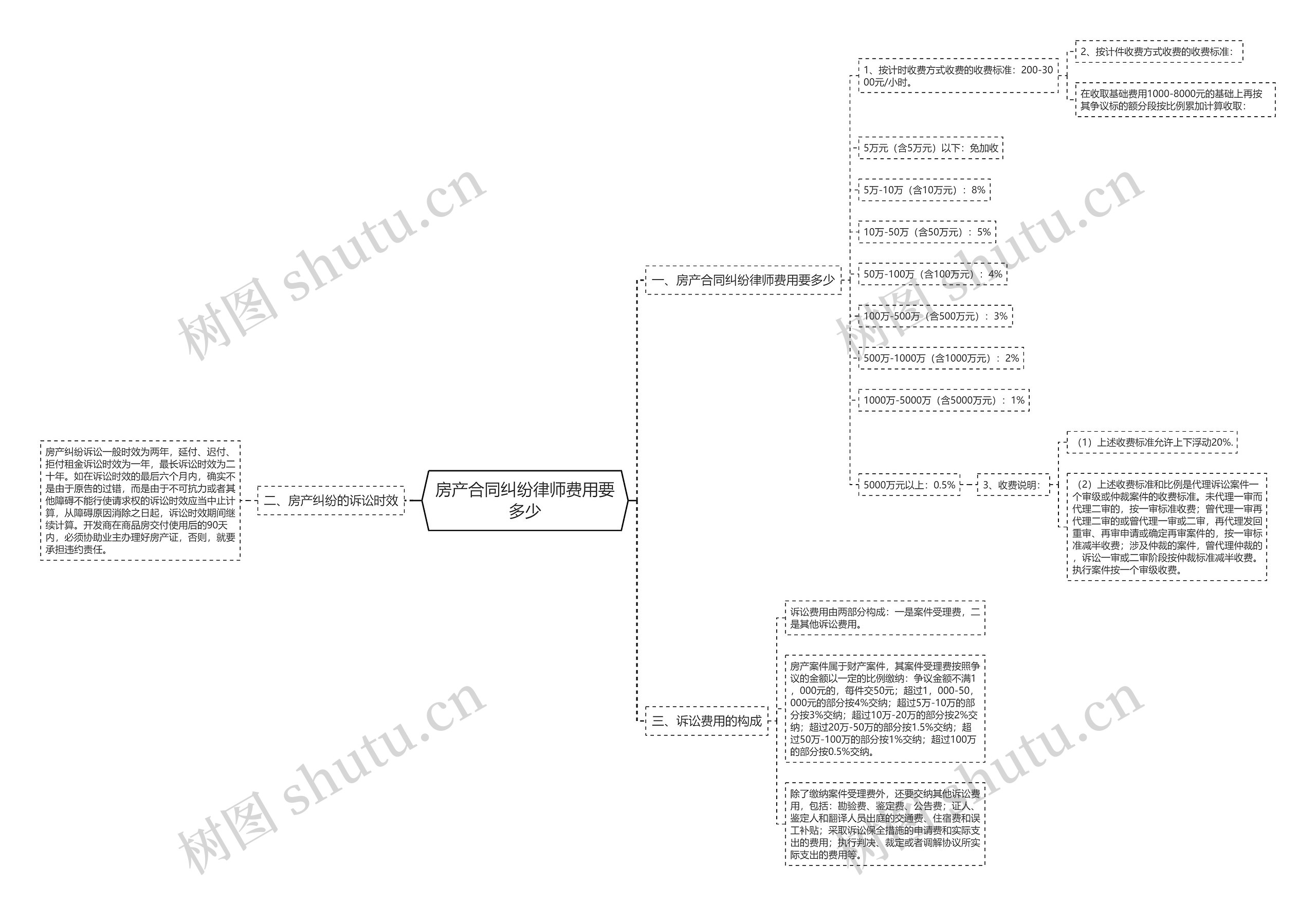 房产合同纠纷律师费用要多少思维导图